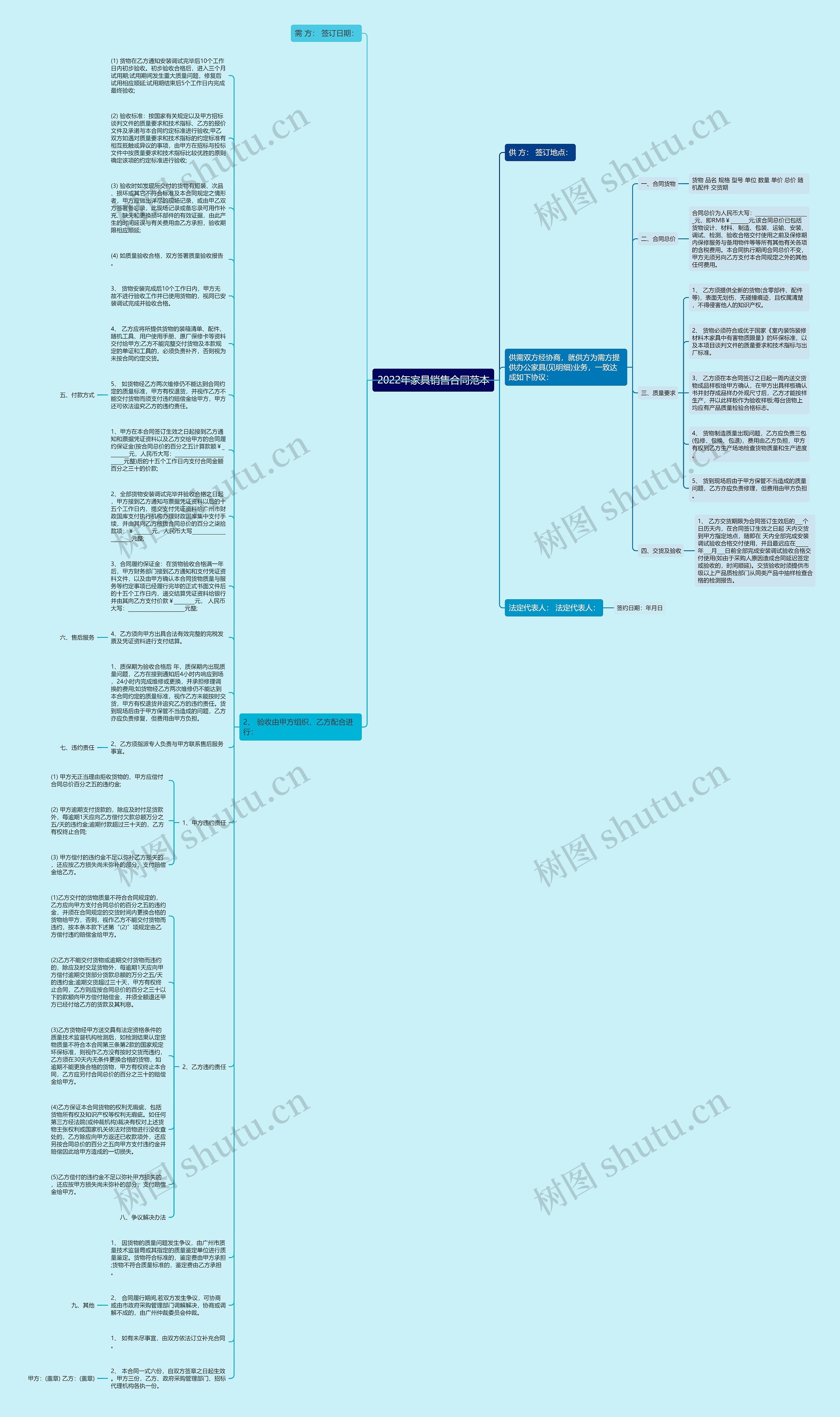 2022年家具销售合同范本思维导图