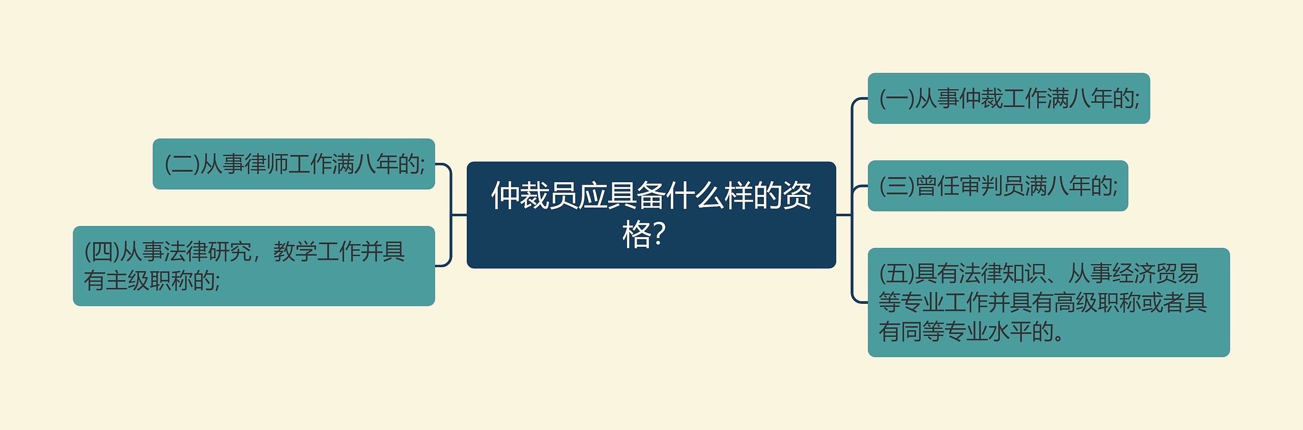 仲裁员应具备什么样的资格？思维导图