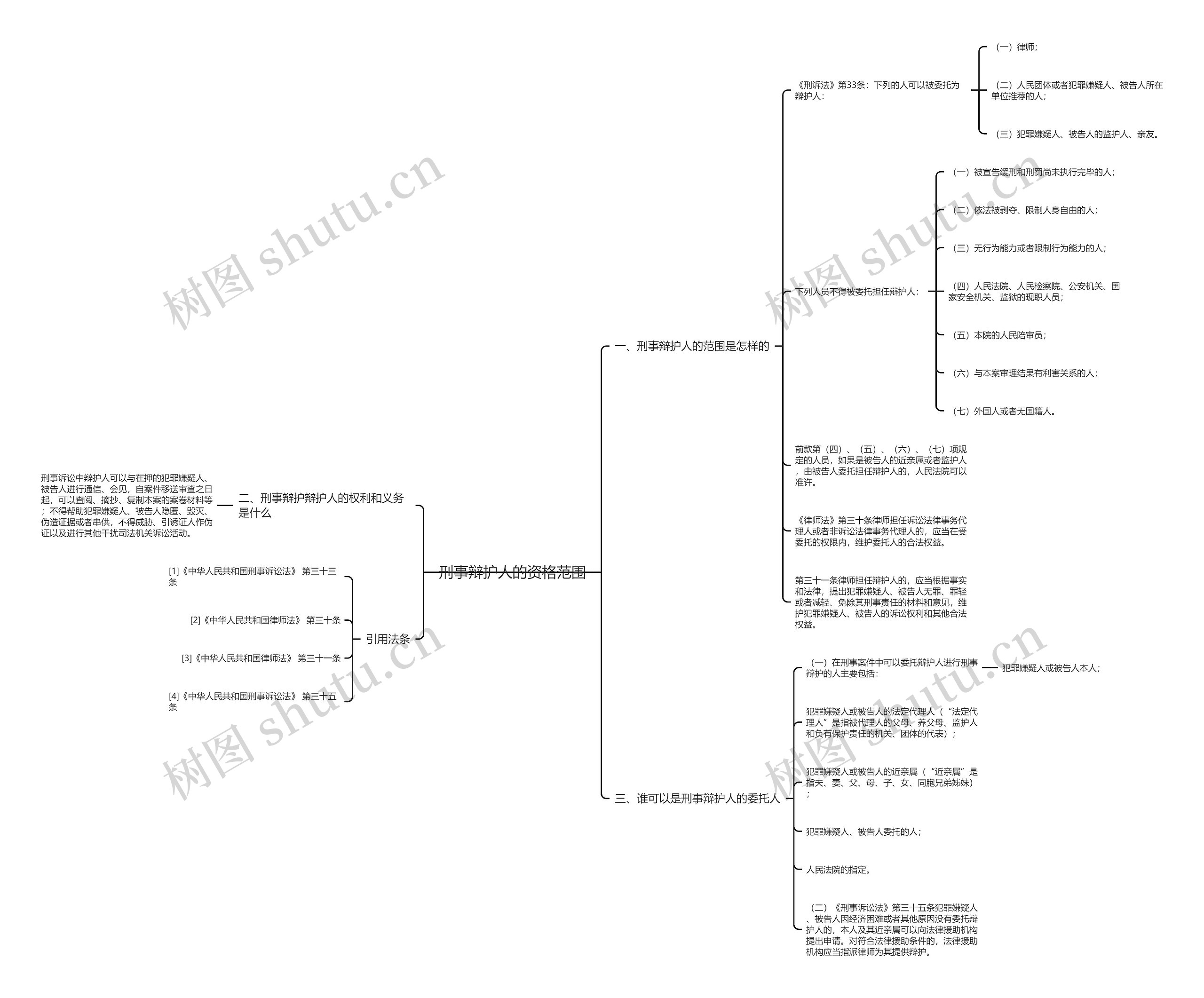 刑事辩护人的资格范围思维导图高清图 刑事辩护人的资格范围思维导图