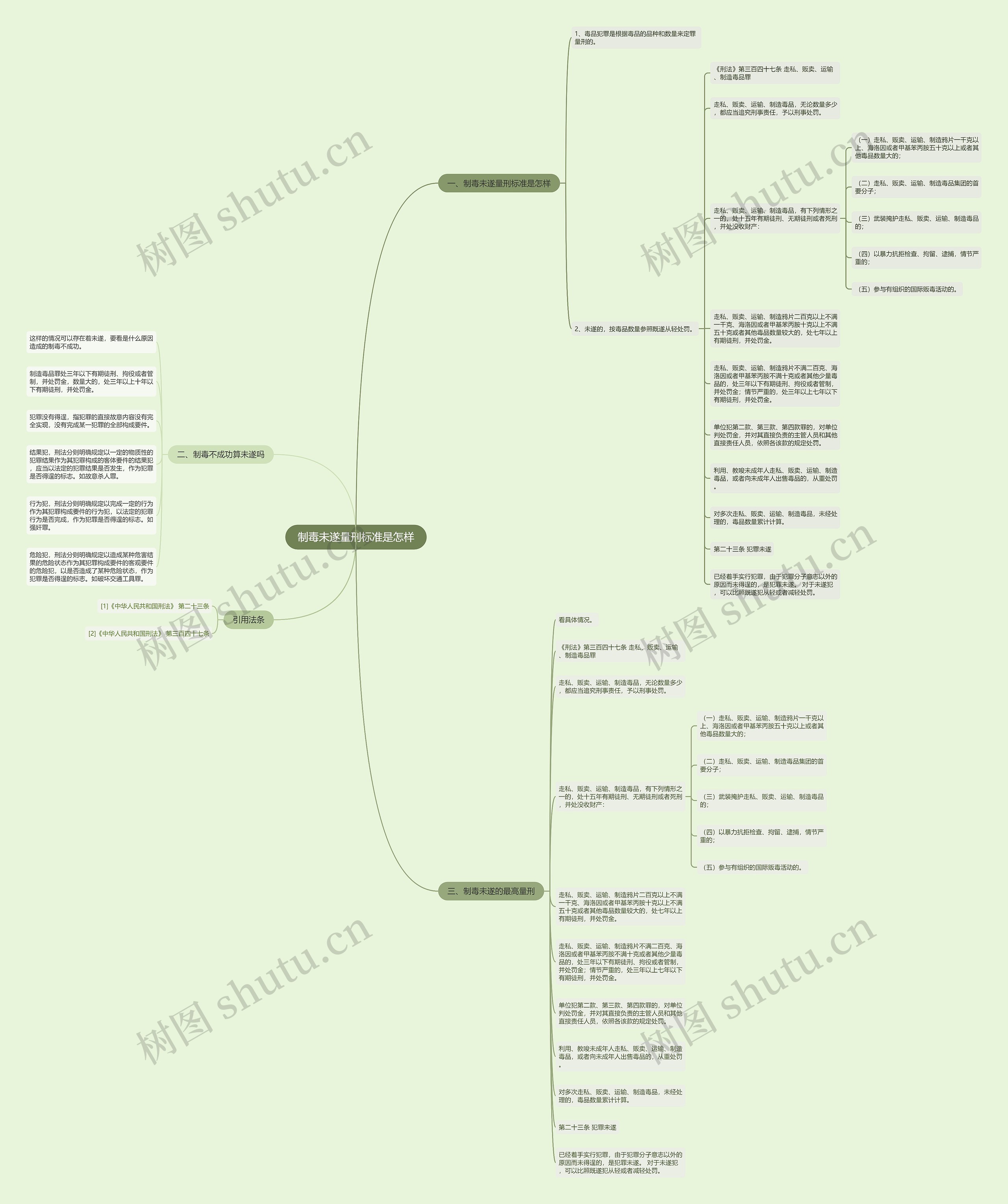 制毒未遂量刑标准是怎样思维导图