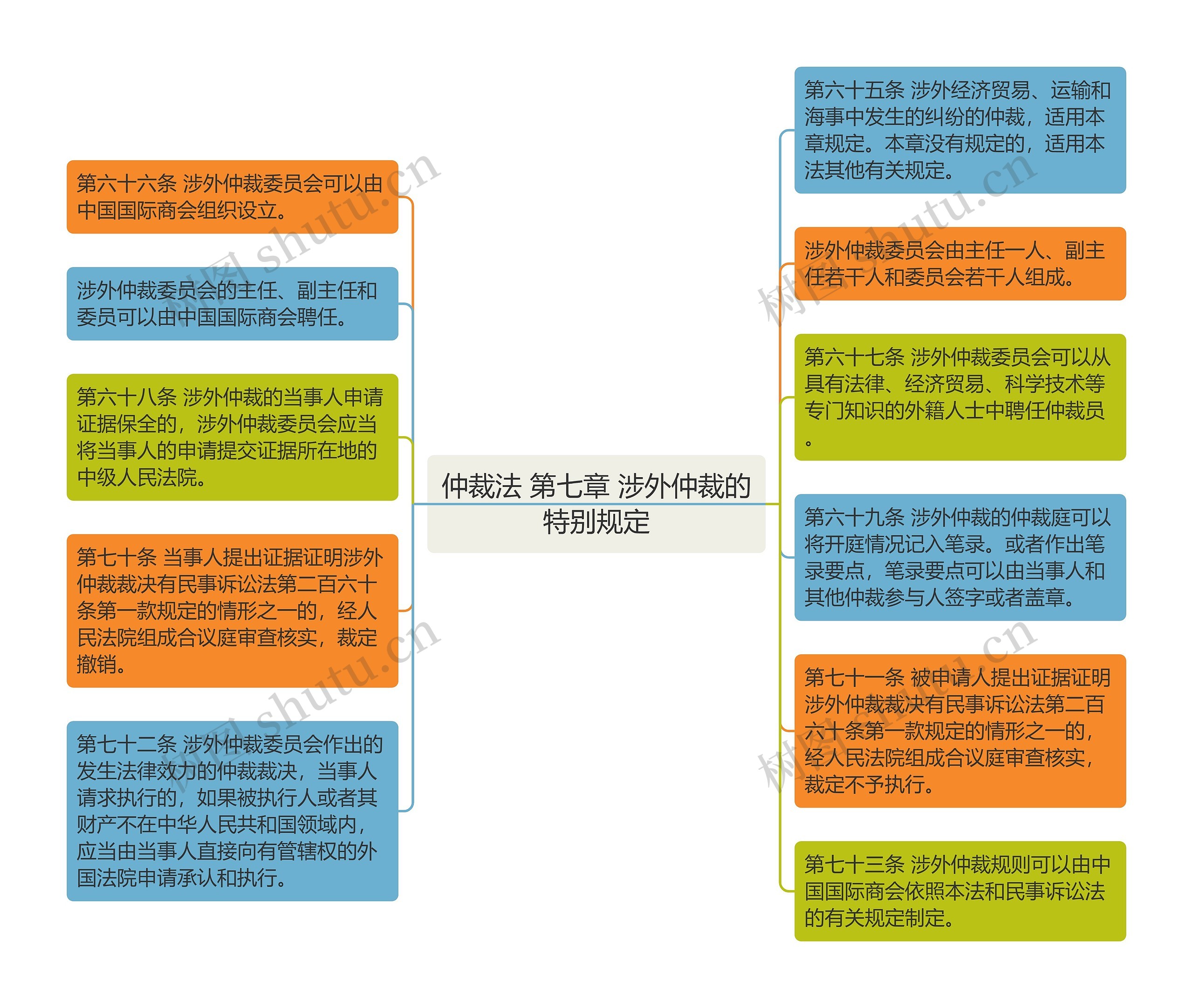 仲裁法 第七章 涉外仲裁的特别规定思维导图