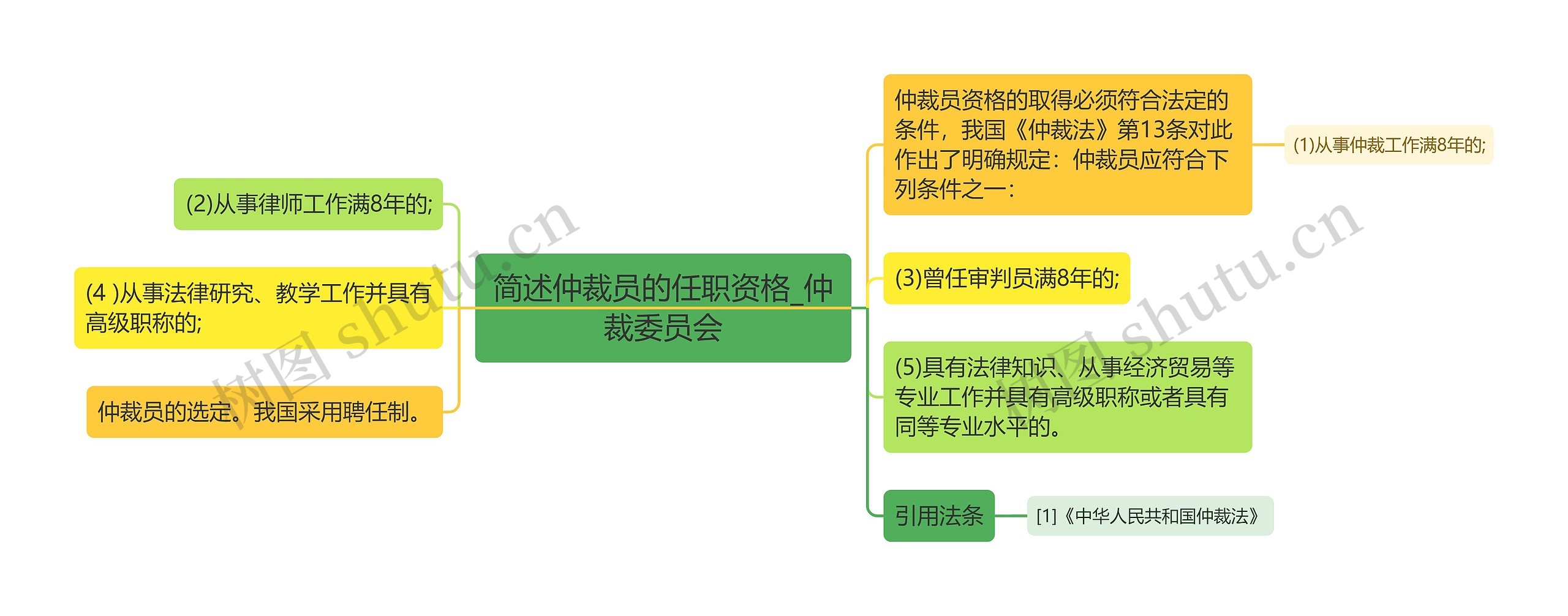 简述仲裁员的任职资格_仲裁委员会思维导图