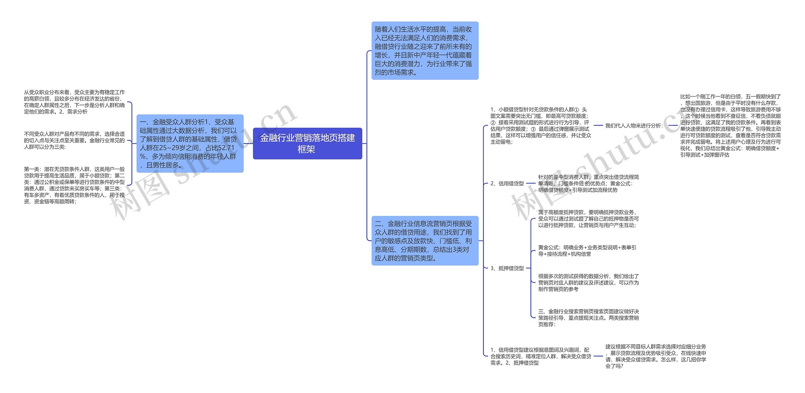金融行业营销落地页搭建框架 