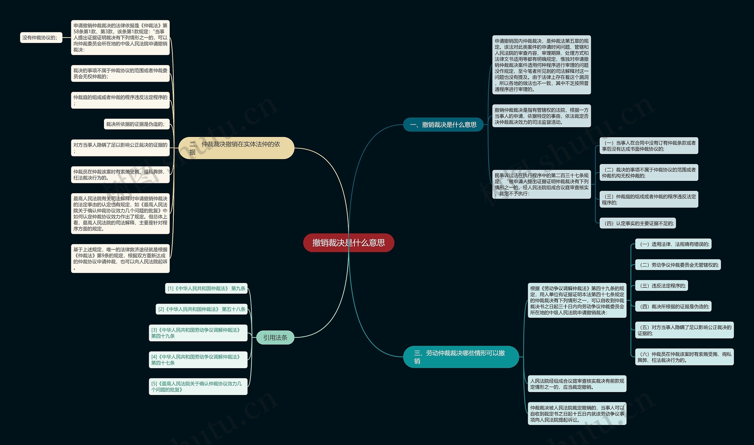 撤销裁决是什么意思思维导图
