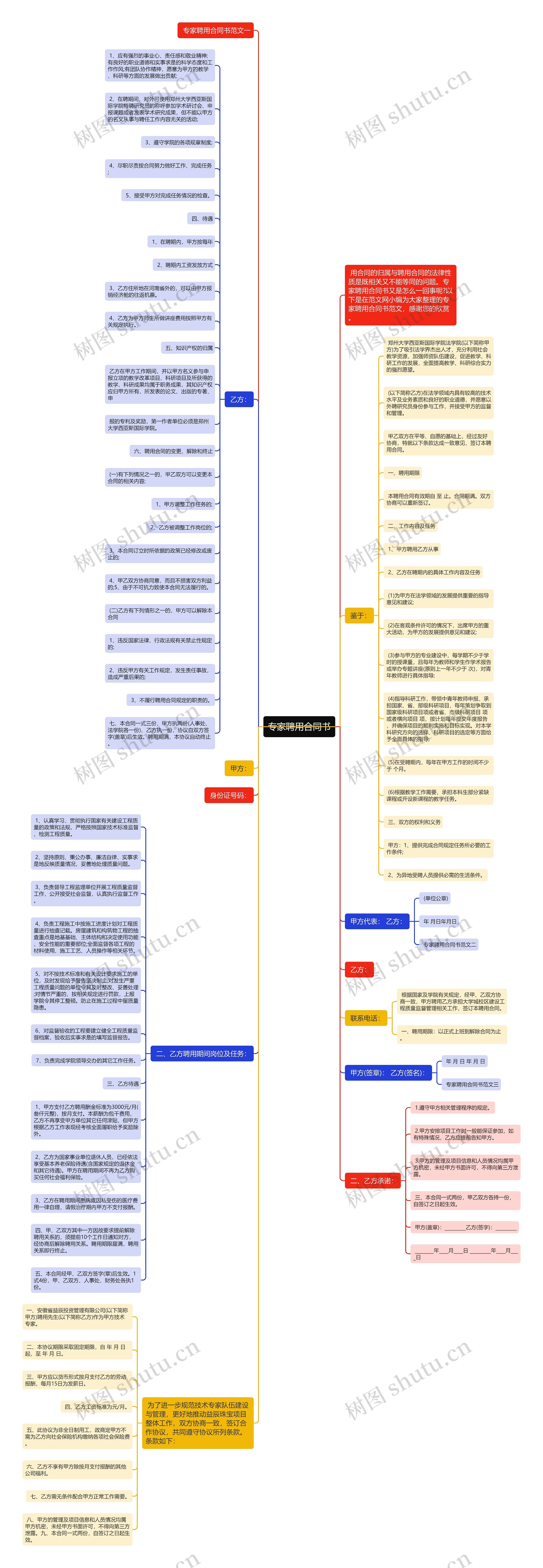 专家聘用合同书思维导图