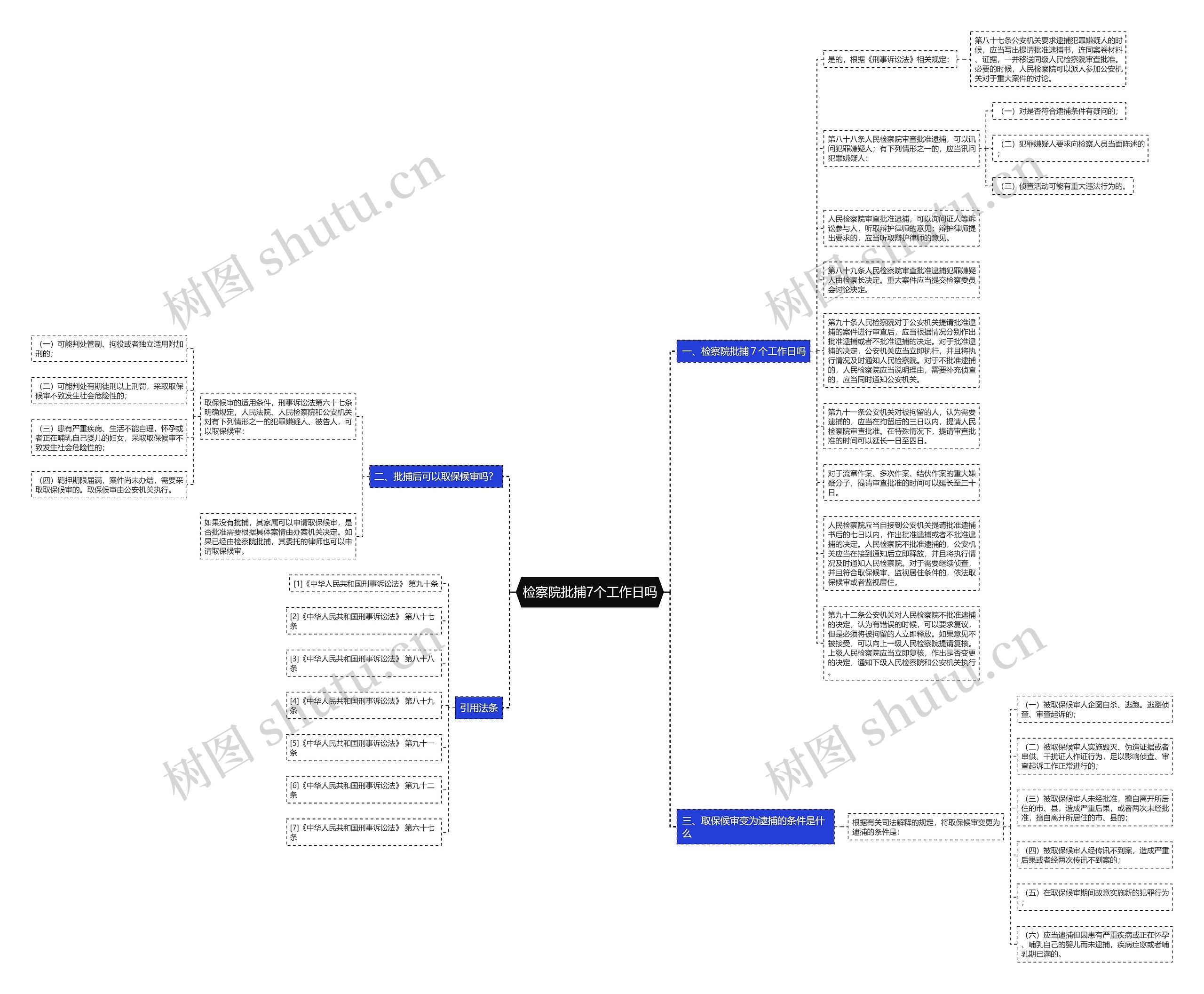 检察院批捕7个工作日吗思维导图