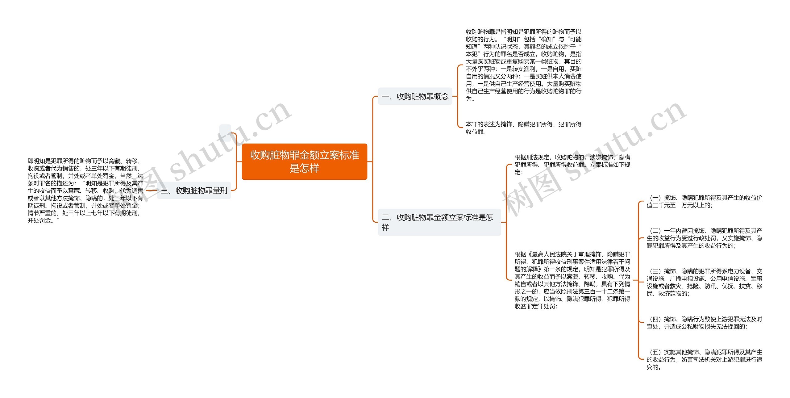 收购脏物罪金额立案标准是怎样思维导图