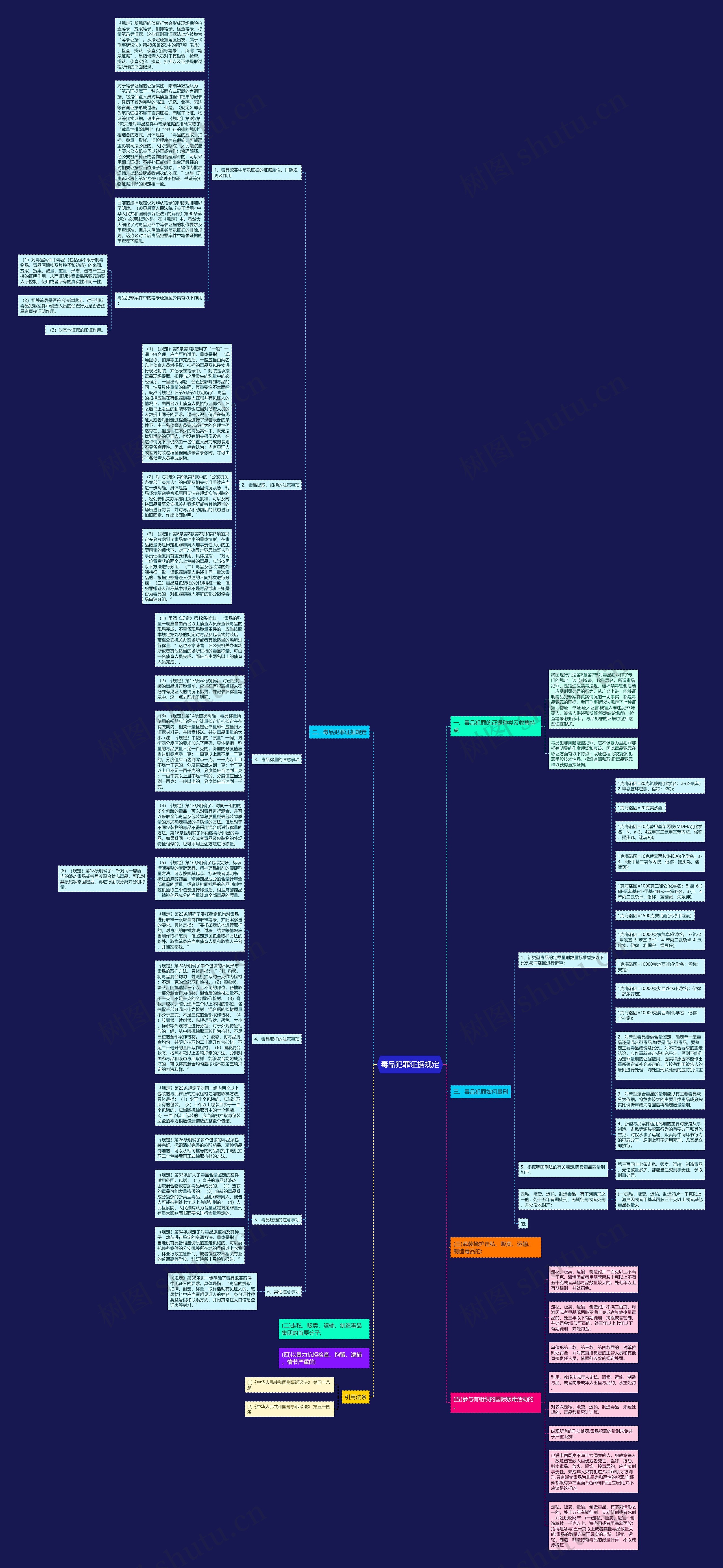 毒品犯罪证据规定思维导图