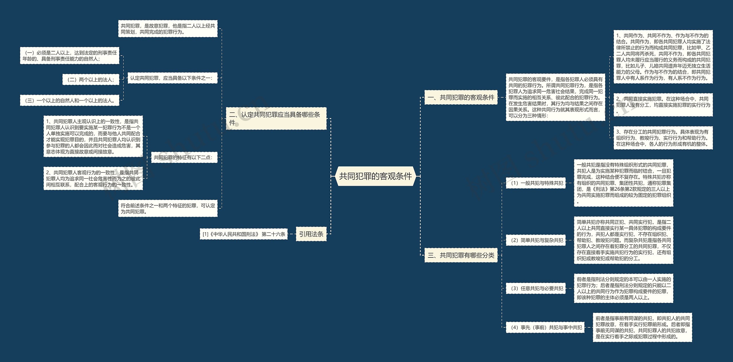 共同犯罪的客观条件思维导图