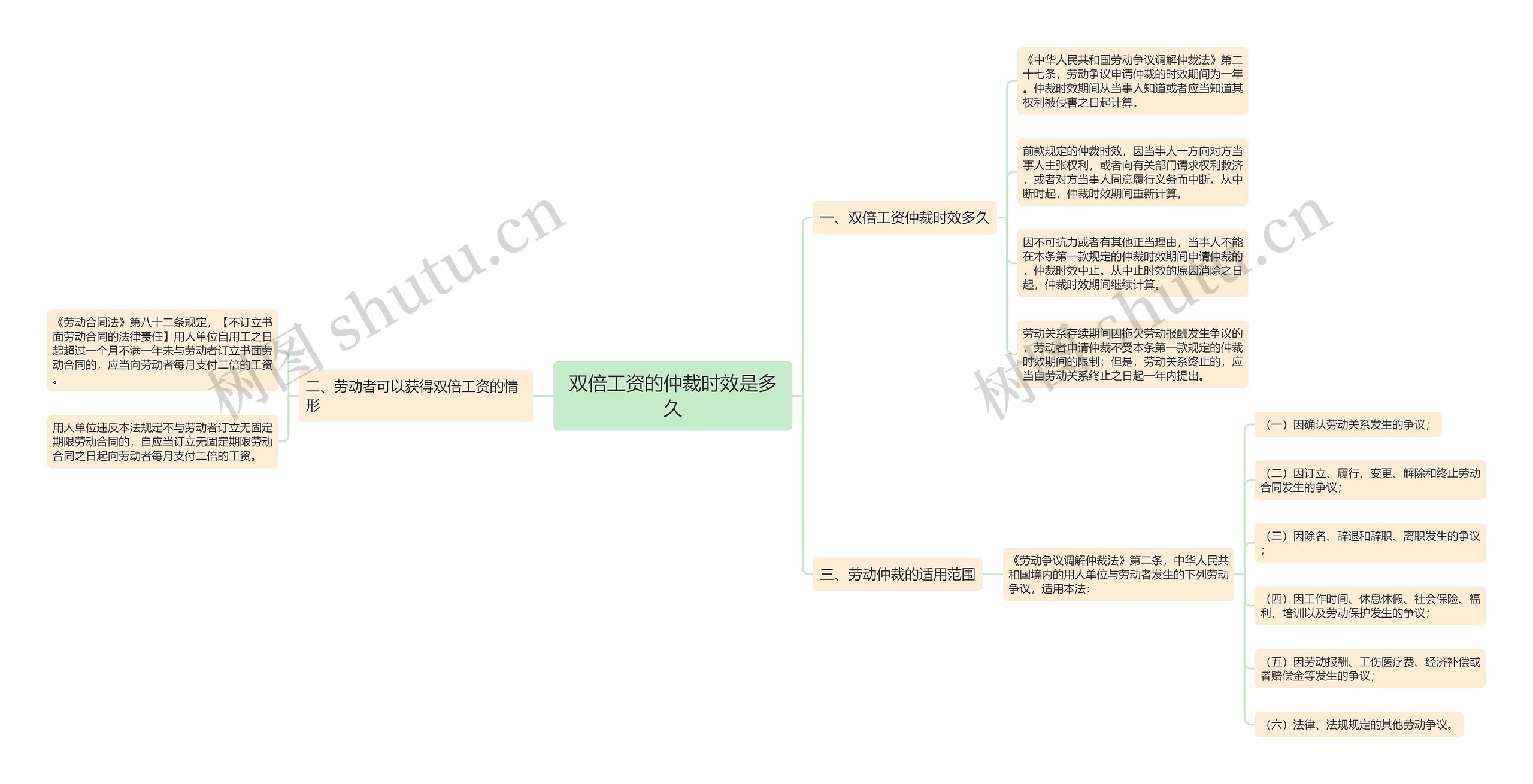 双倍工资的仲裁时效是多久思维导图