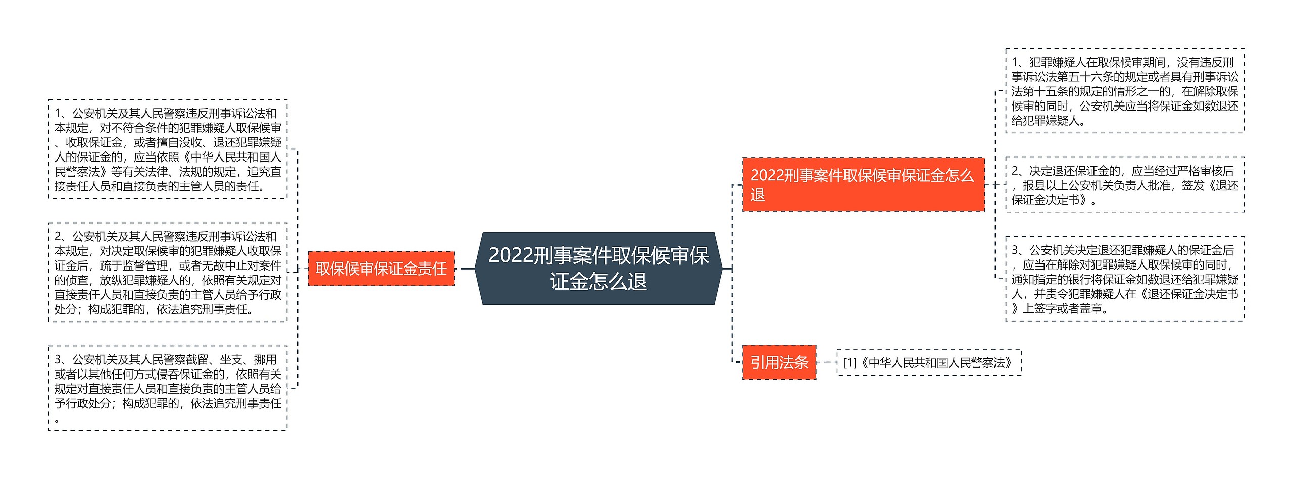 2022刑事案件取保候审保证金怎么退思维导图