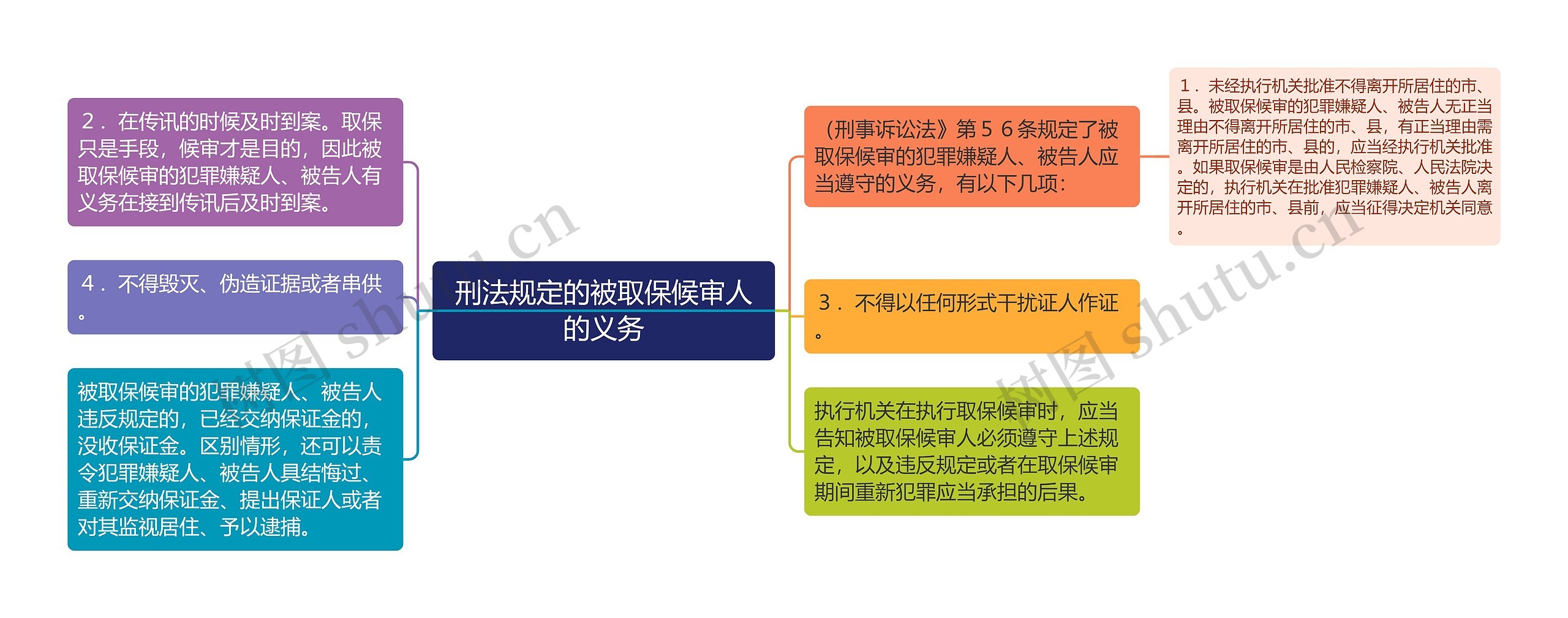 刑法规定的被取保候审人的义务