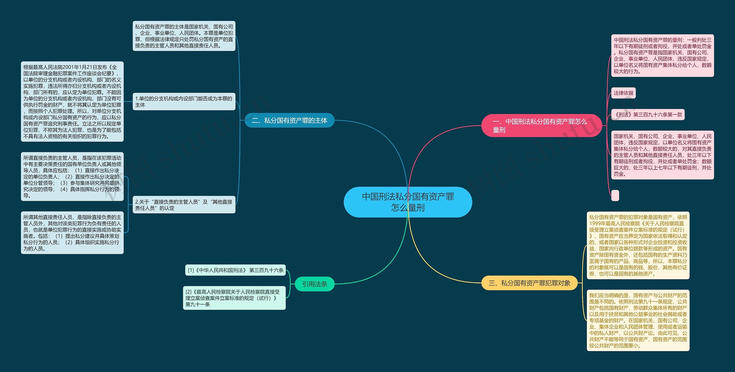 中国刑法私分国有资产罪怎么量刑思维导图