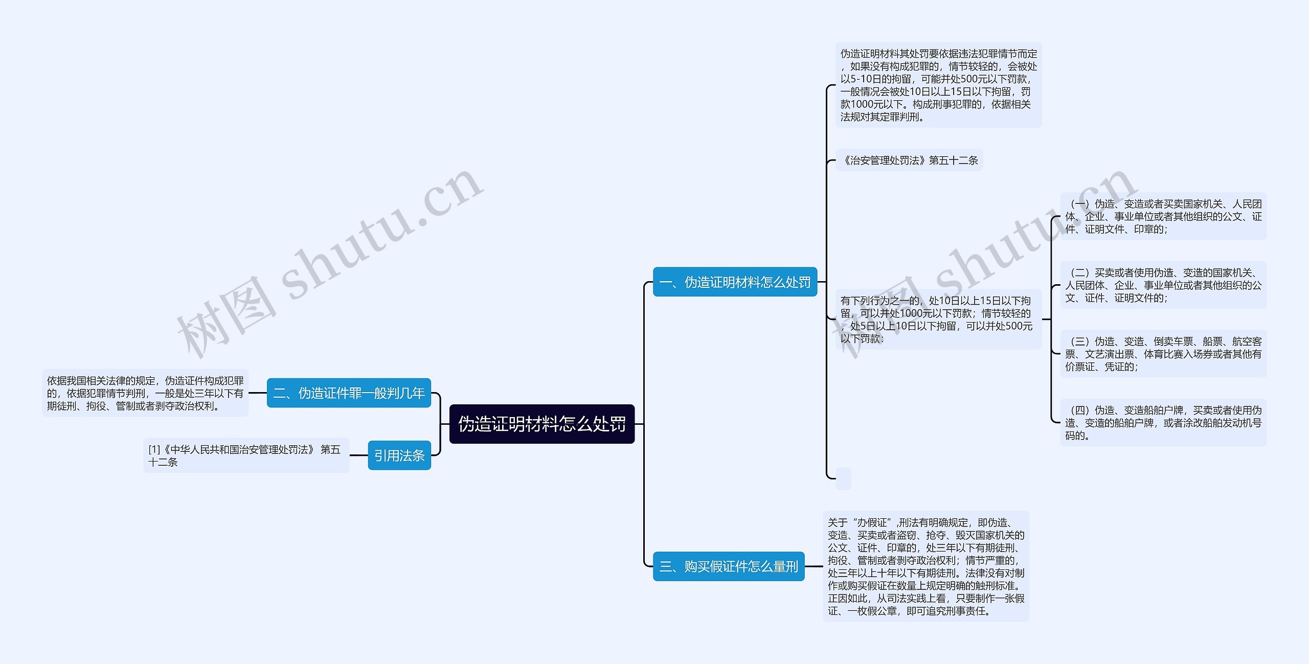 伪造证明材料怎么处罚思维导图