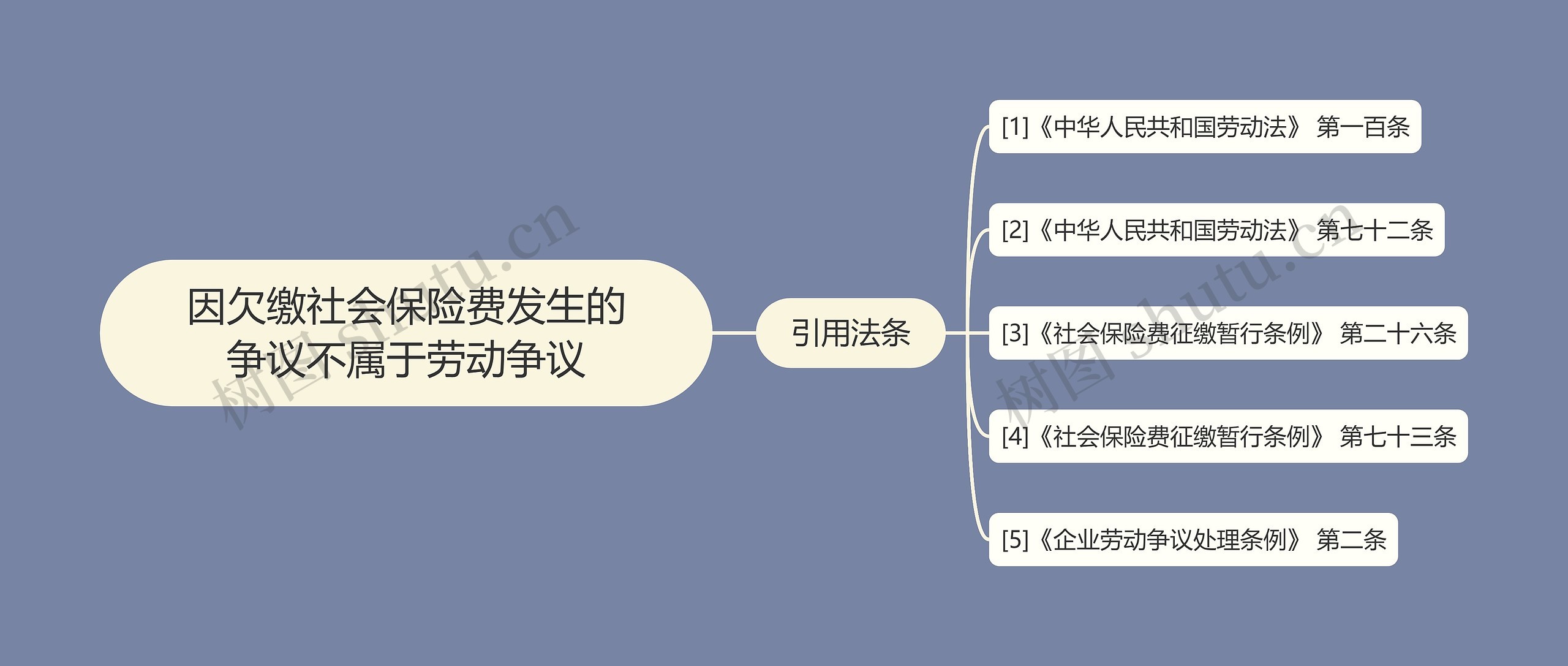 因欠缴社会保险费发生的争议不属于劳动争议思维导图