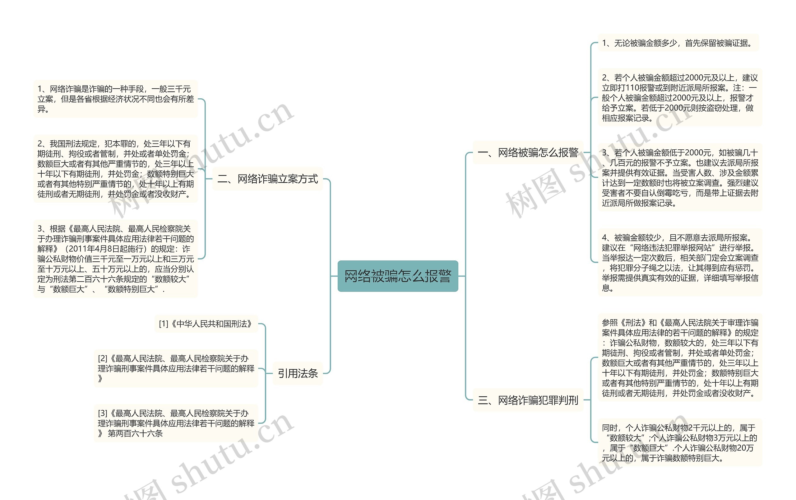 网络被骗怎么报警思维导图