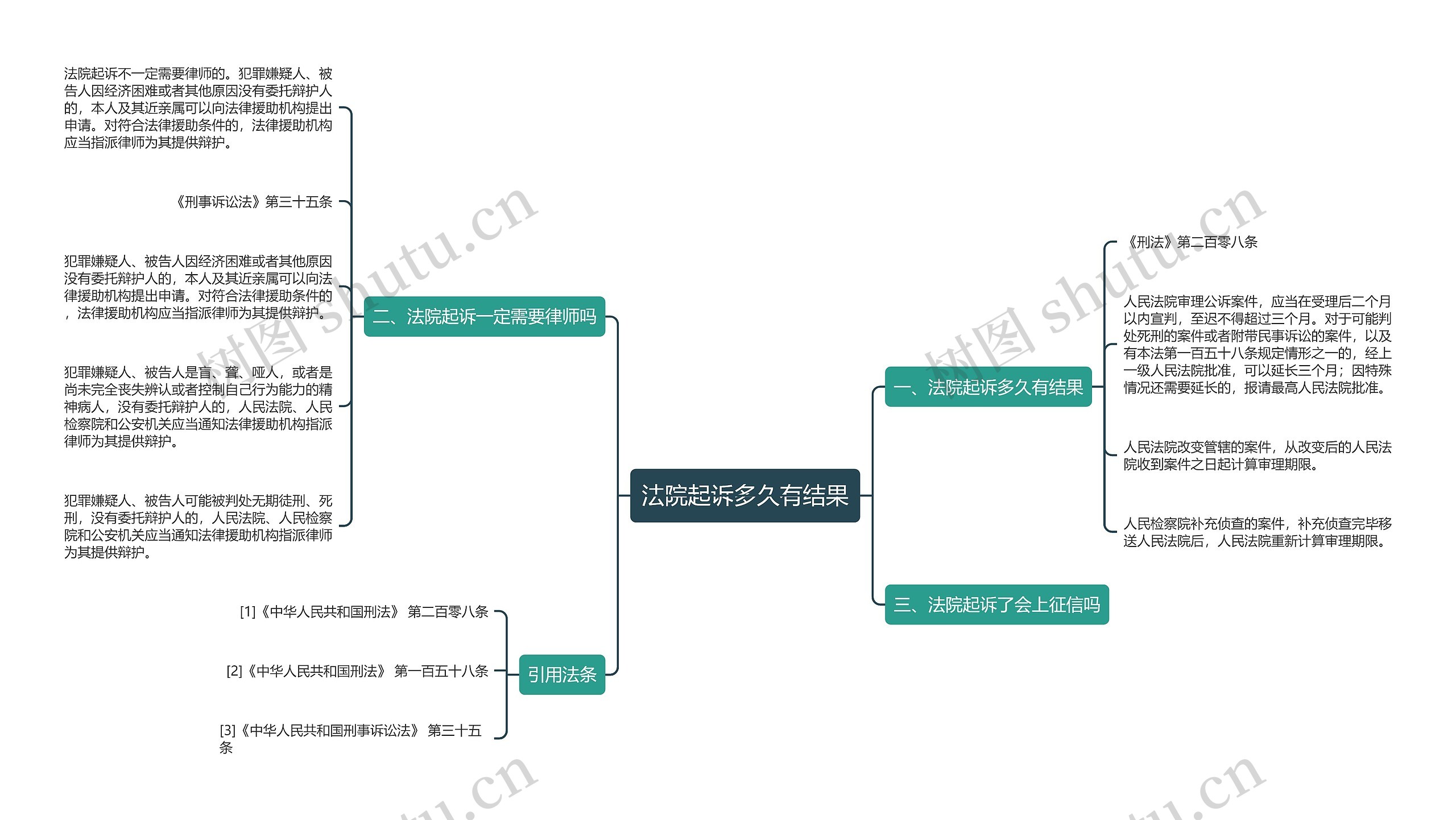 法院起诉多久有结果思维导图