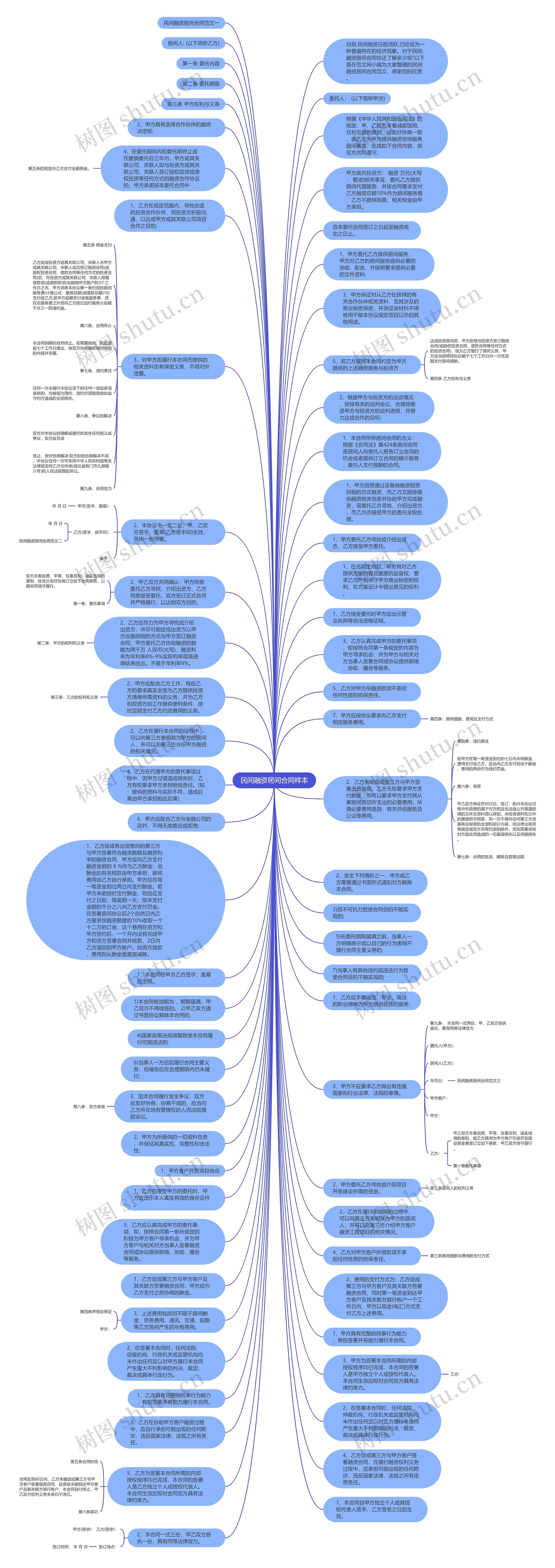 民间融资居间合同样本思维导图