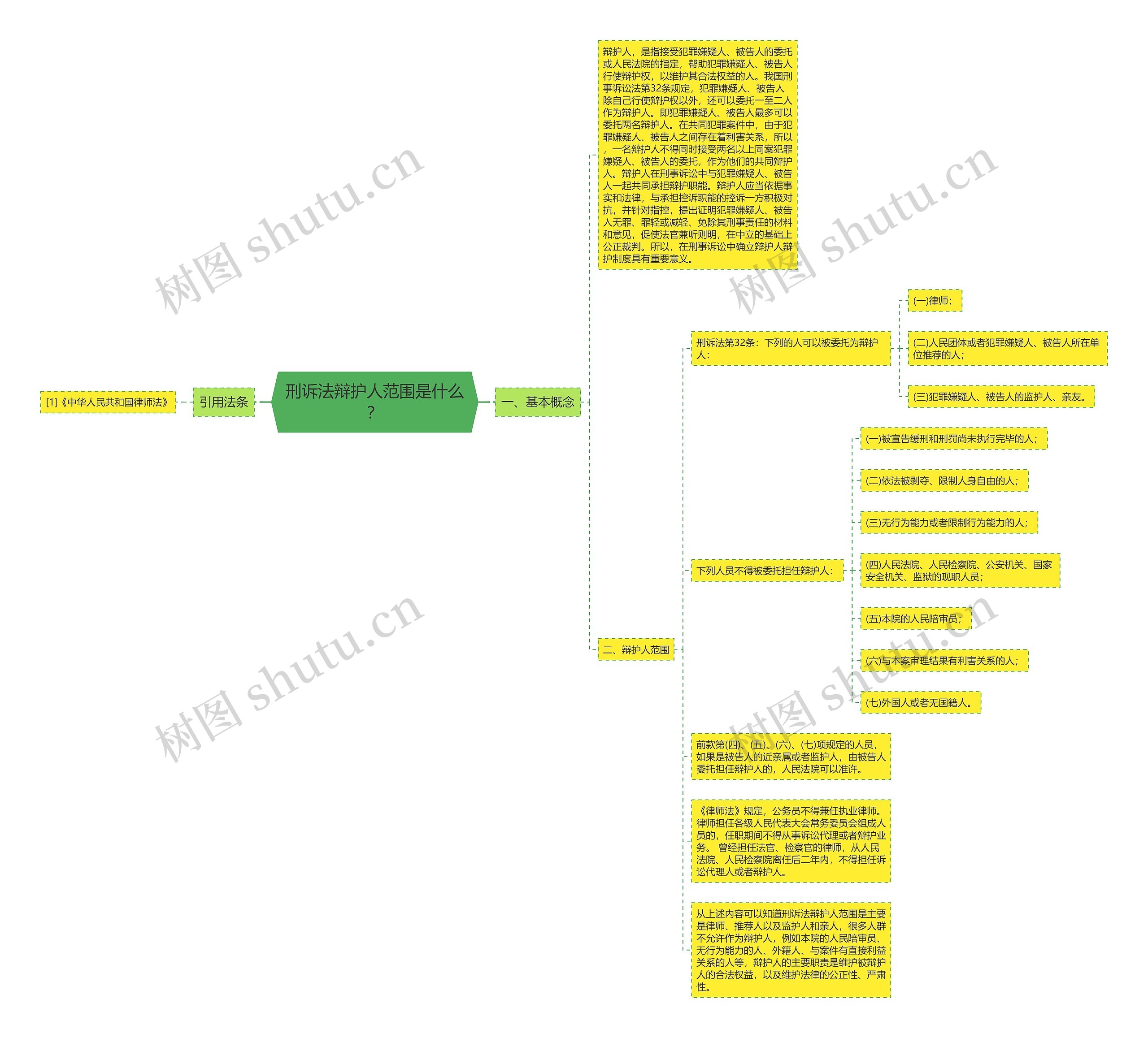 刑诉法辩护人范围是什么？思维导图