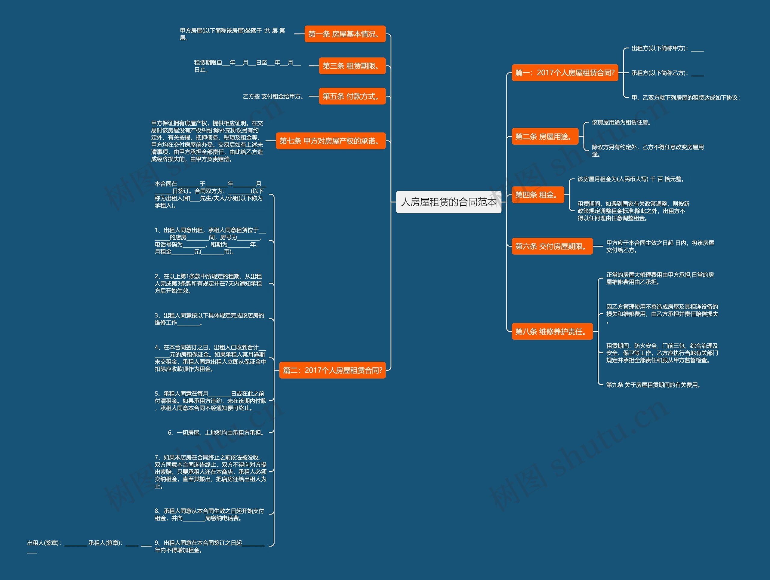 人房屋租赁的合同范本思维导图