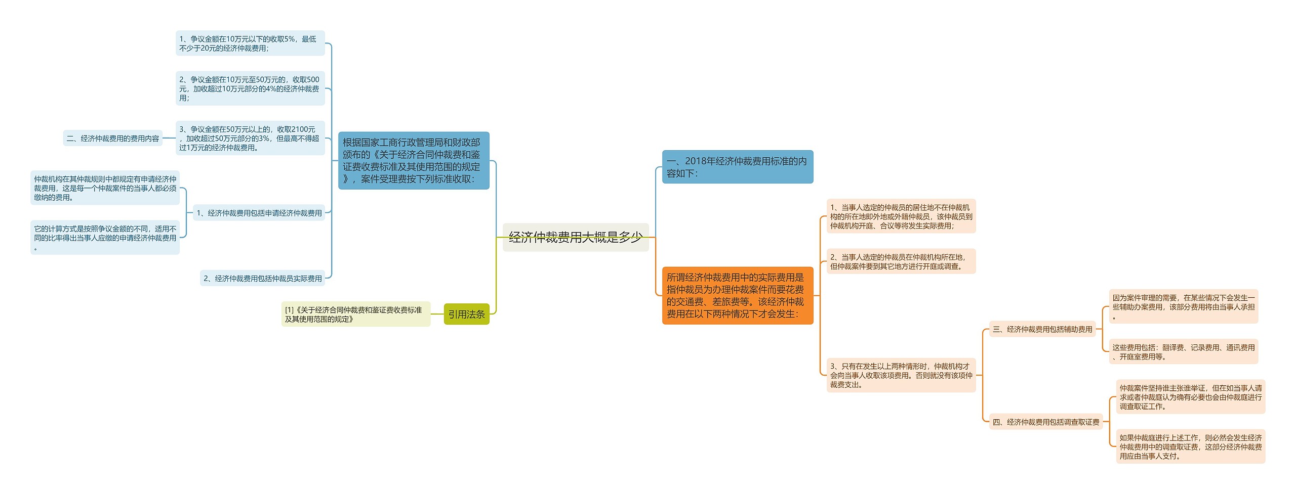 经济仲裁费用大概是多少思维导图