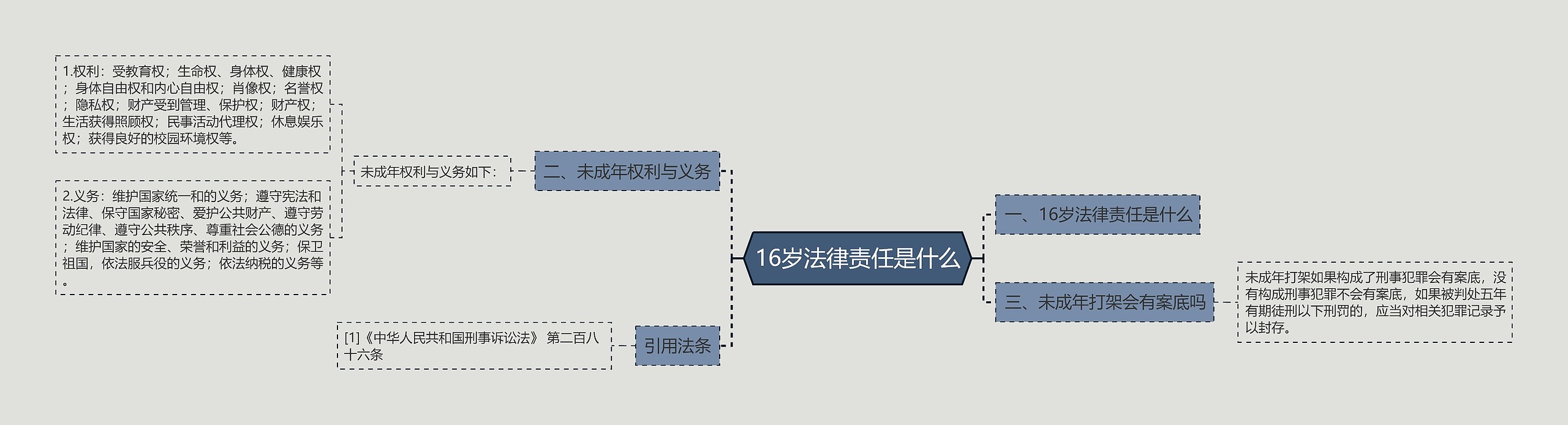 16岁法律责任是什么