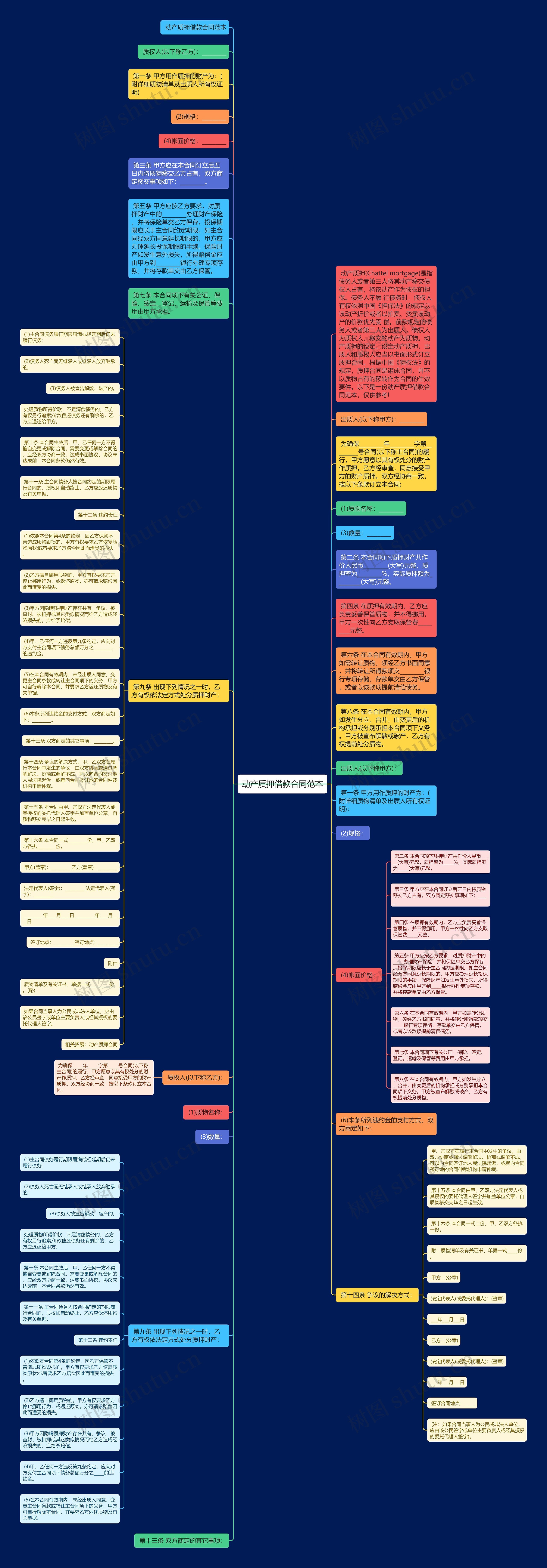 动产质押借款合同范本思维导图