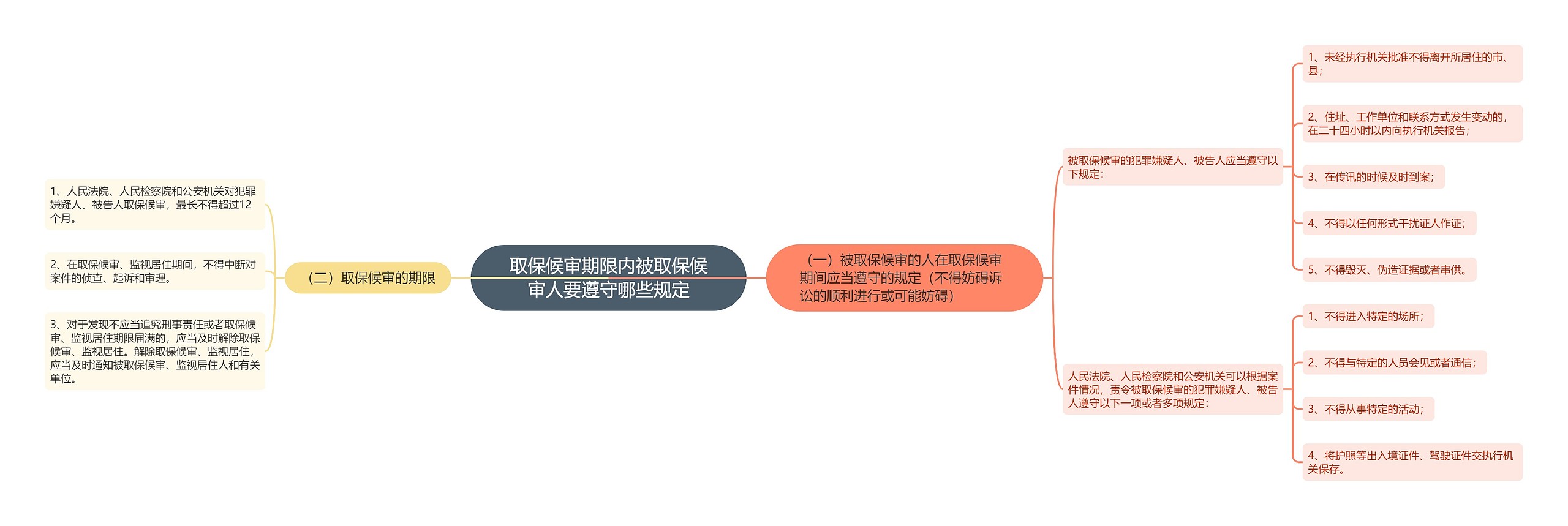 取保候审期限内被取保候审人要遵守哪些规定思维导图