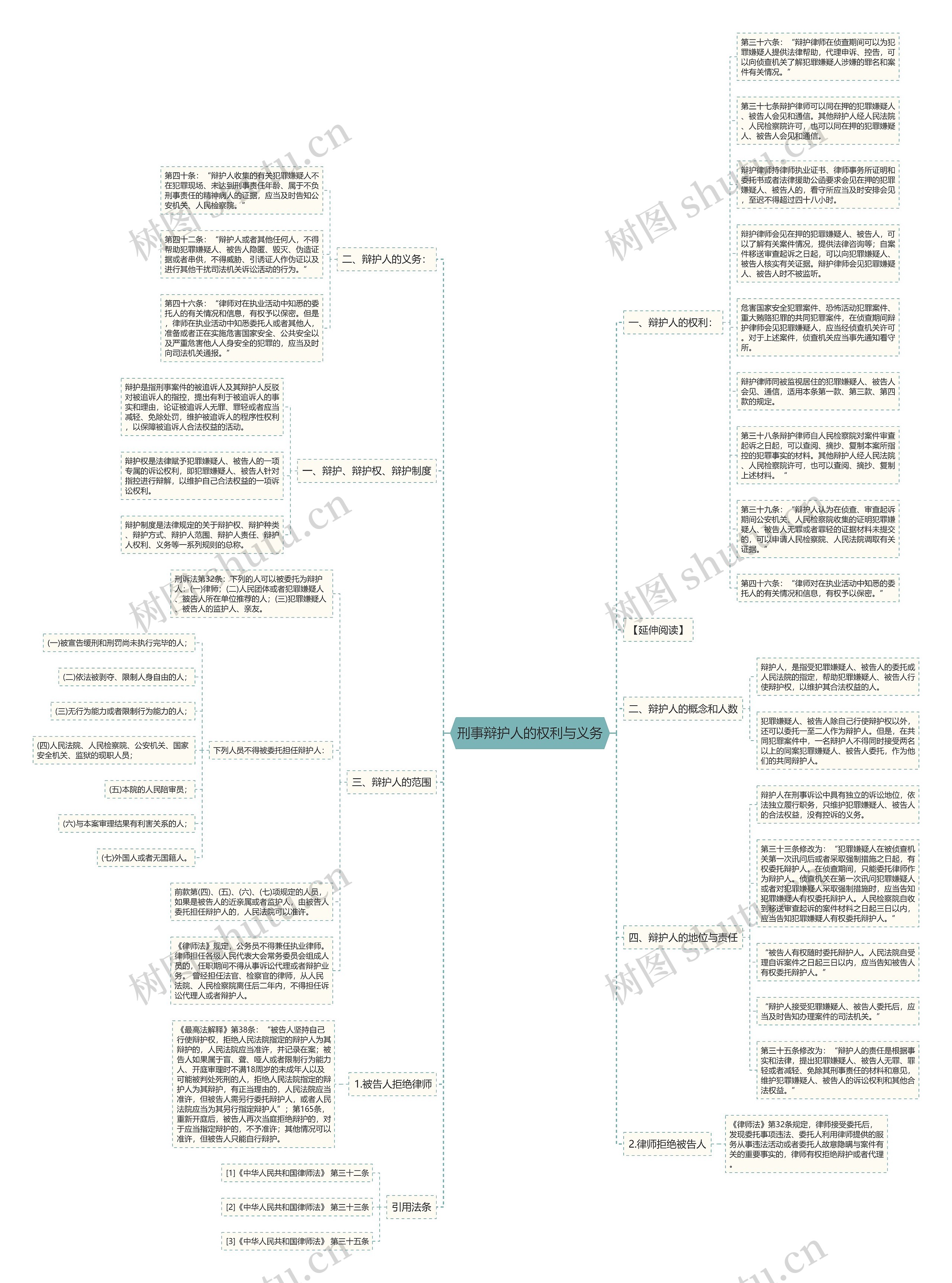 刑事辩护人的权利与义务思维导图