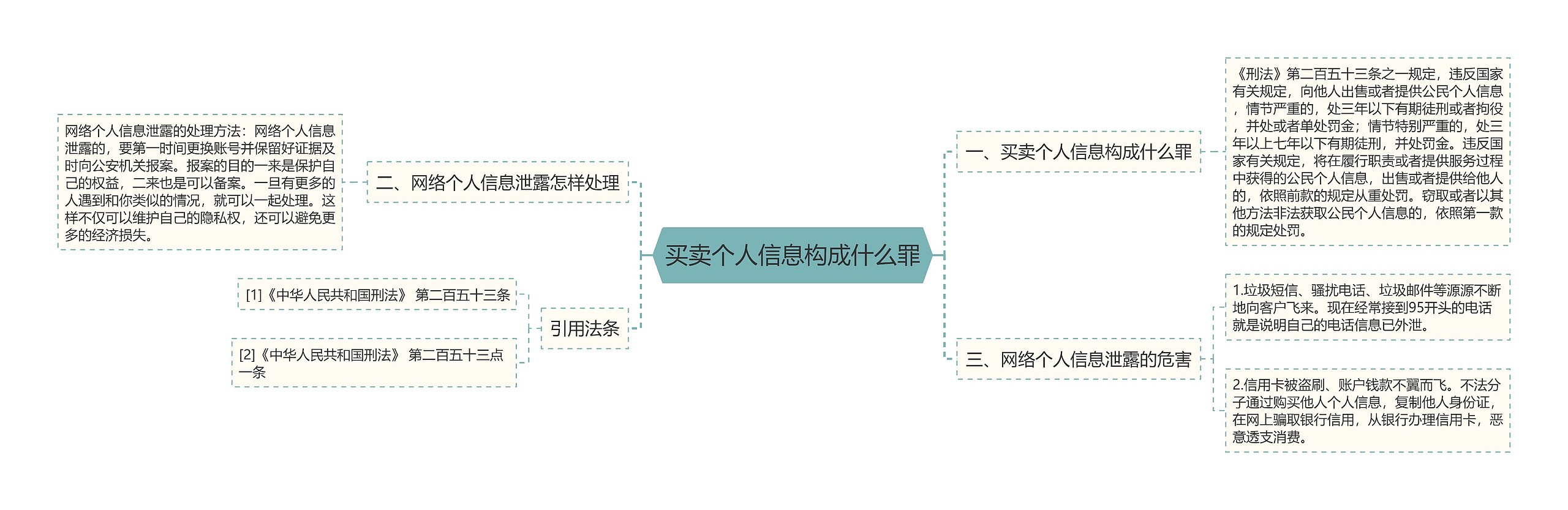 买卖个人信息构成什么罪思维导图