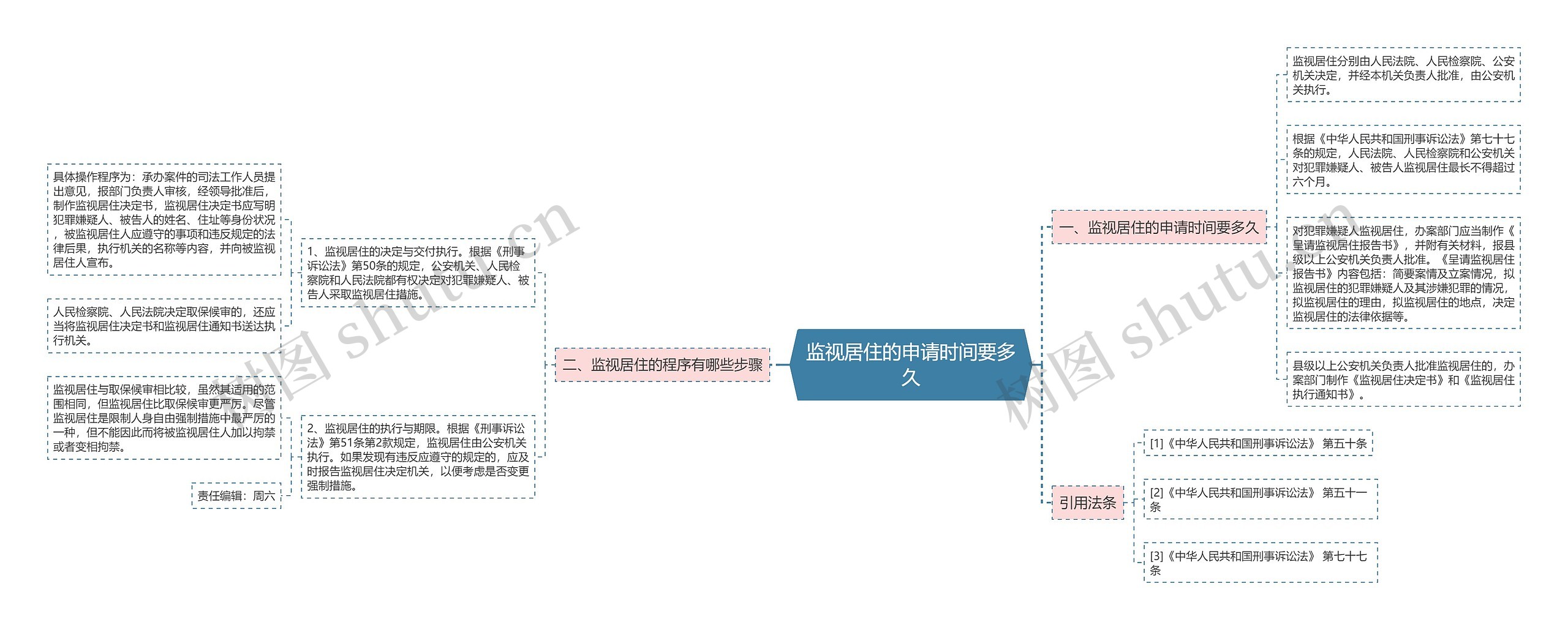 监视居住的申请时间要多久思维导图