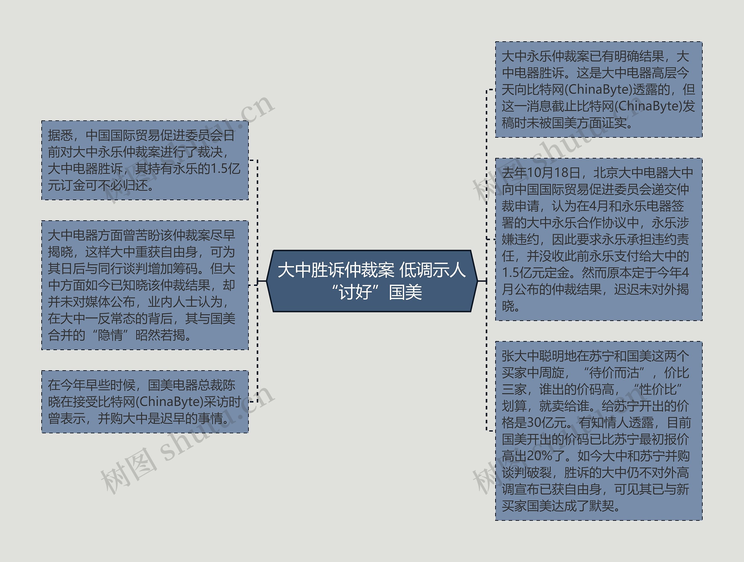 大中胜诉仲裁案 低调示人“讨好”国美思维导图