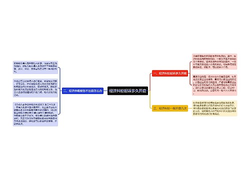 经济纠纷起诉多久开庭