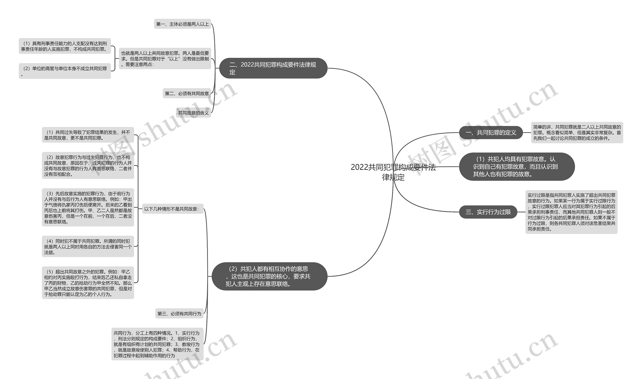 2022共同犯罪构成要件法律规定思维导图