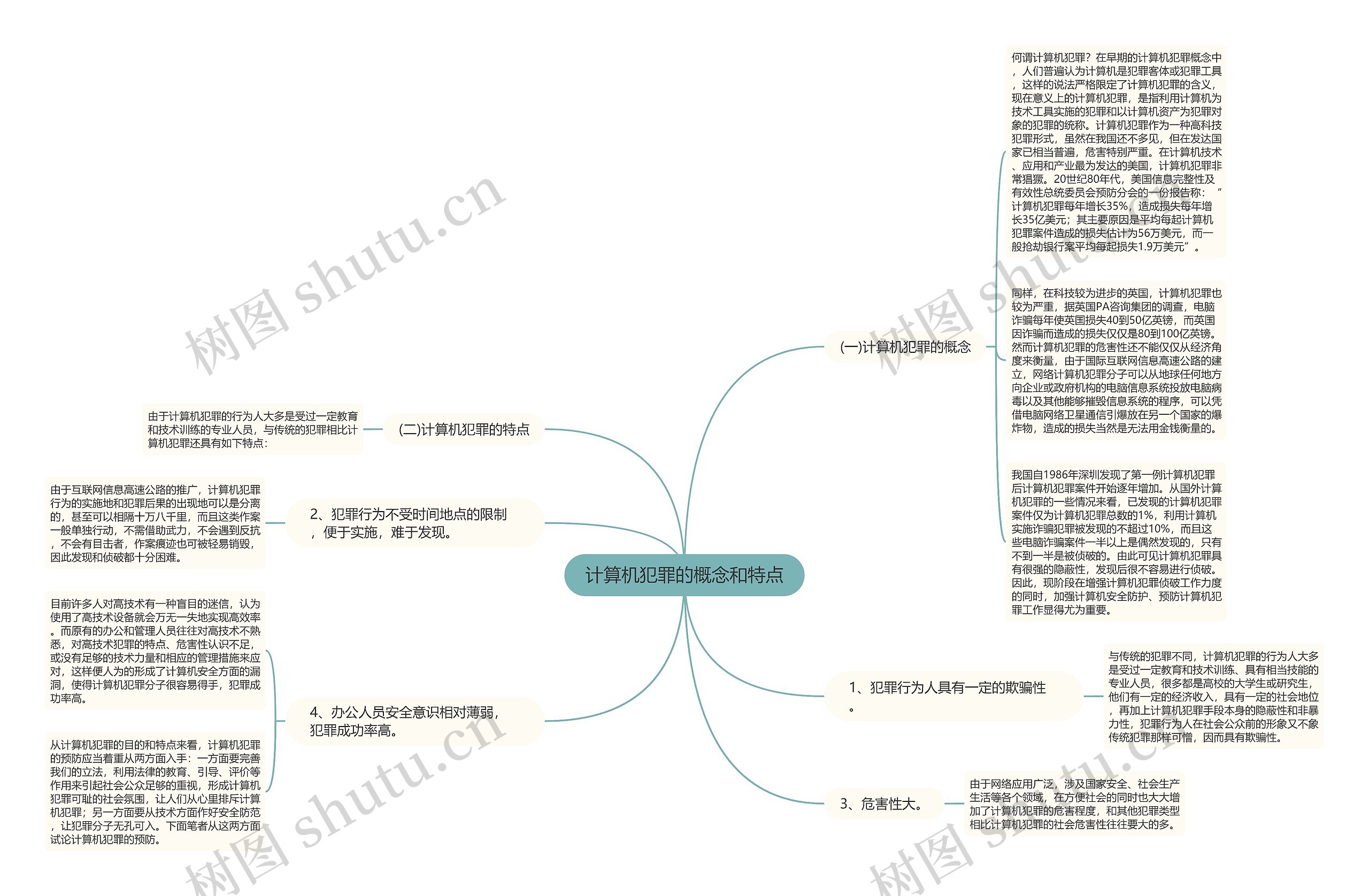 计算机犯罪的概念和特点思维导图