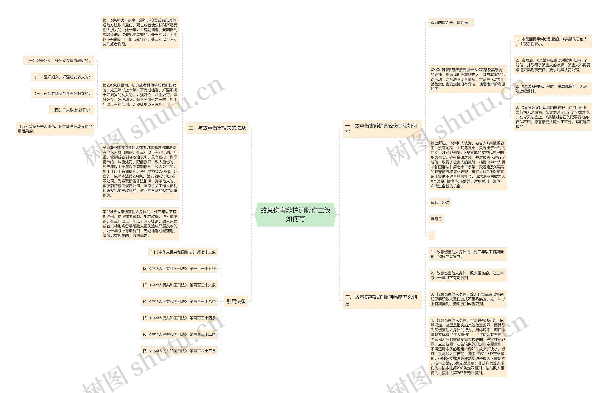 故意伤害辩护词轻伤二级如何写思维导图