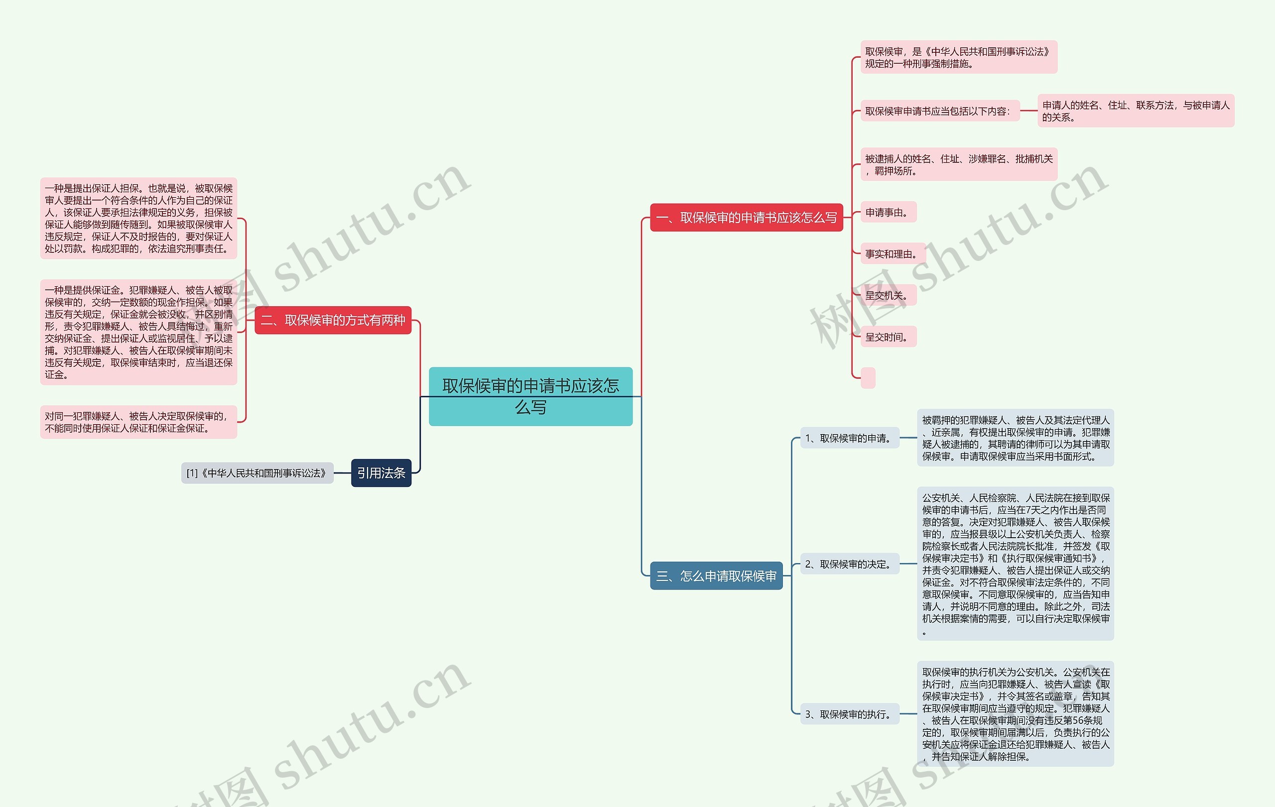 取保候审的申请书应该怎么写思维导图