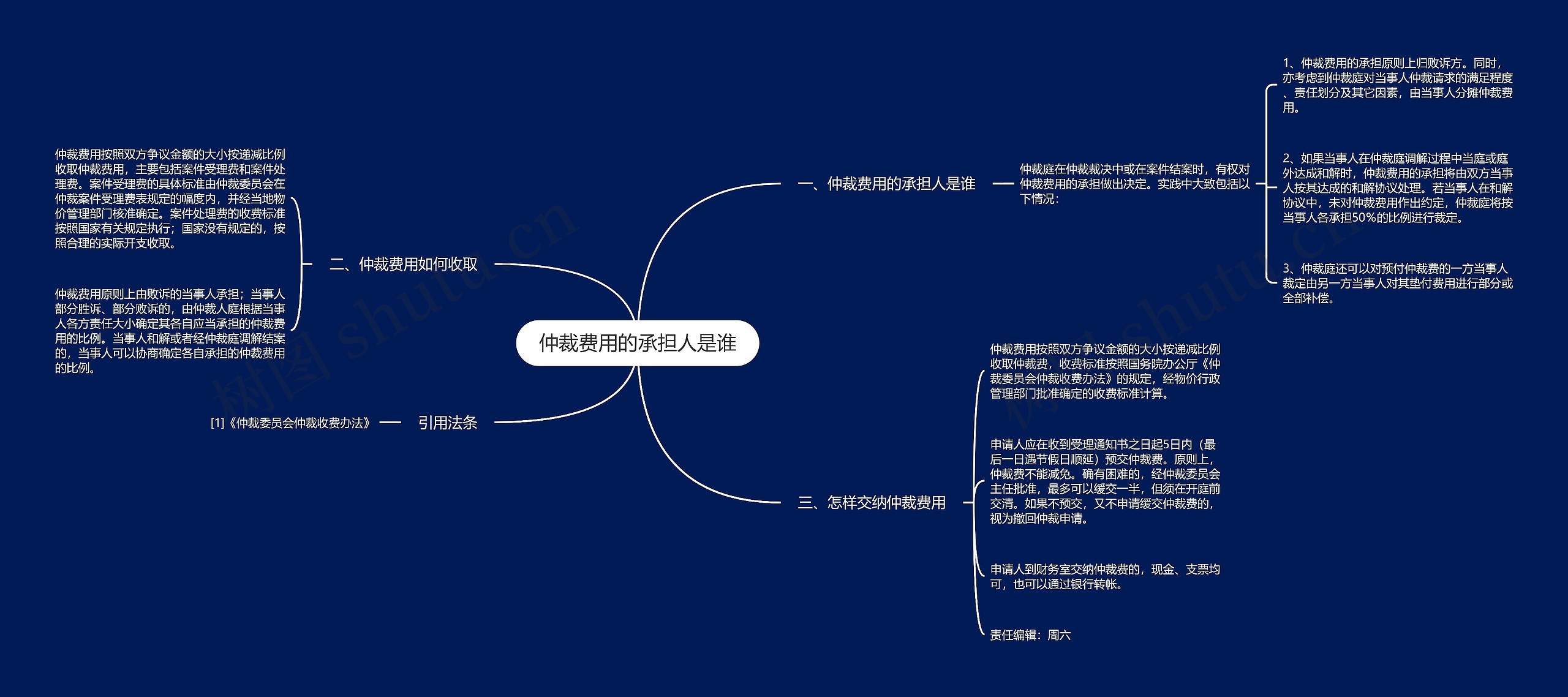 仲裁费用的承担人是谁思维导图