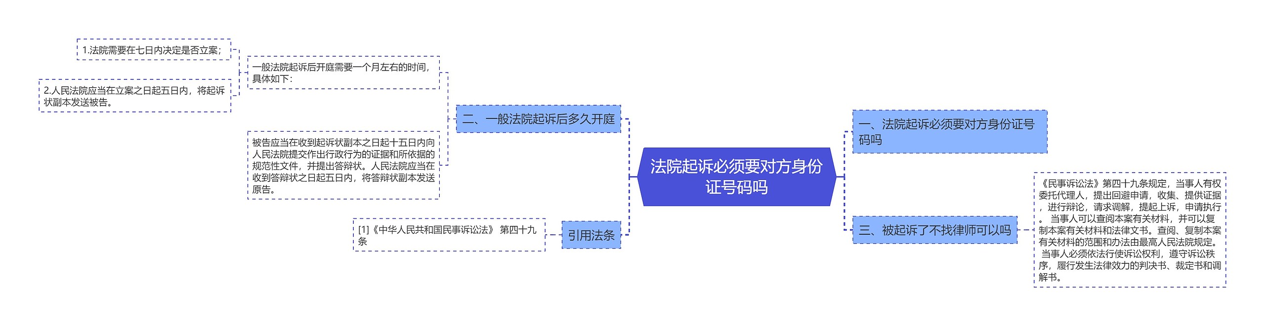 法院起诉必须要对方身份证号码吗思维导图