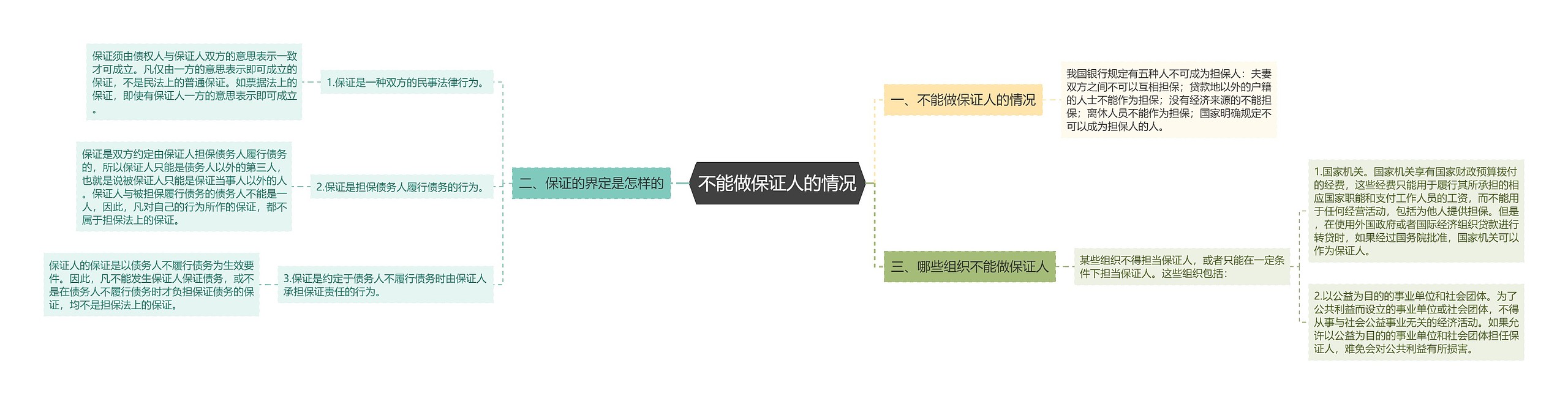 不能做保证人的情况思维导图