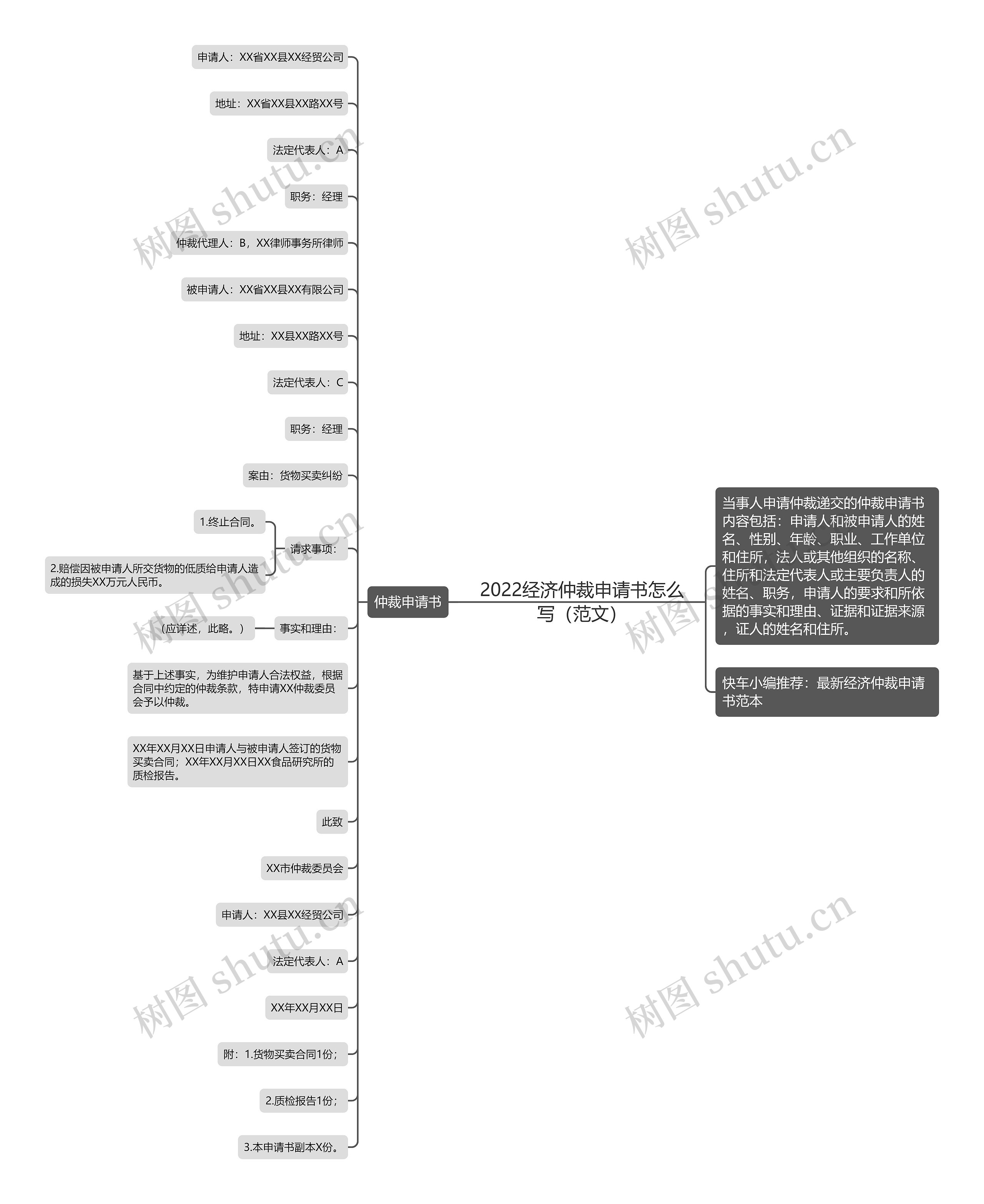 2022经济仲裁申请书怎么写（范文）思维导图