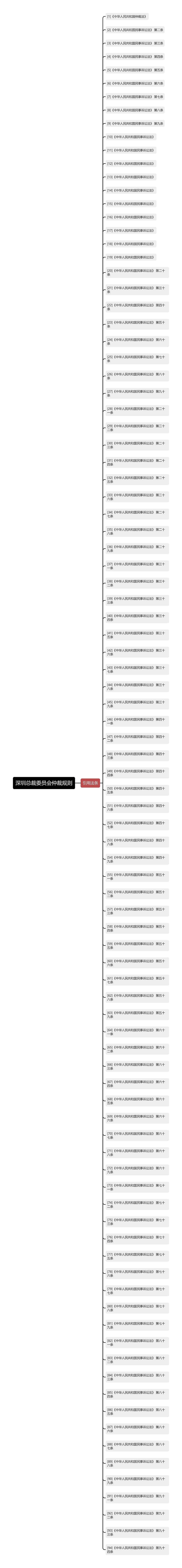 深圳总裁委员会仲裁规则思维导图