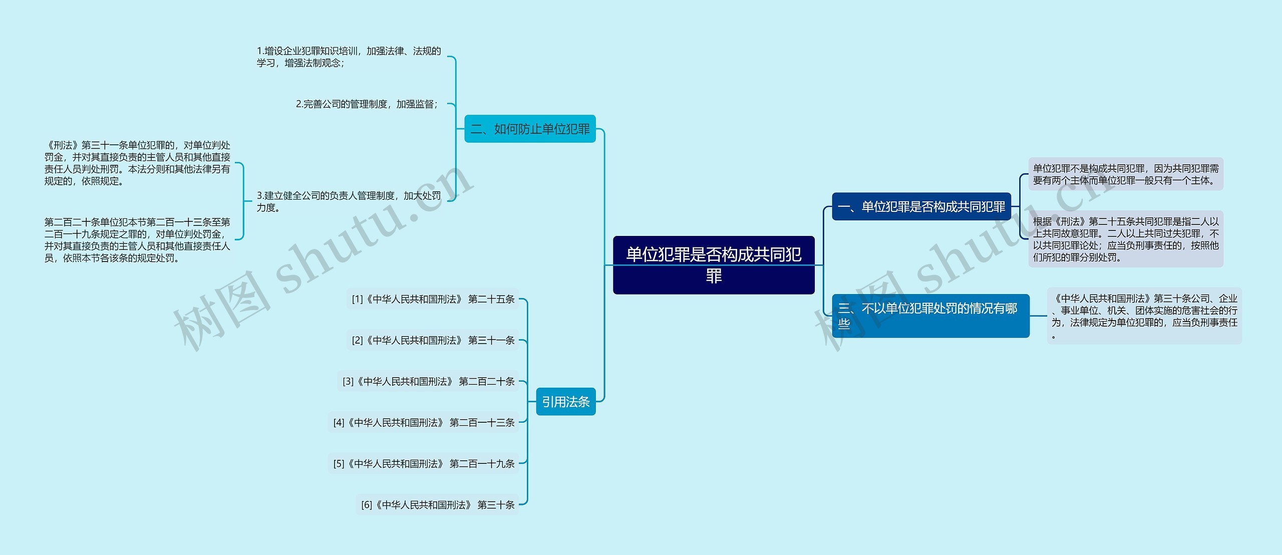 单位犯罪是否构成共同犯罪思维导图