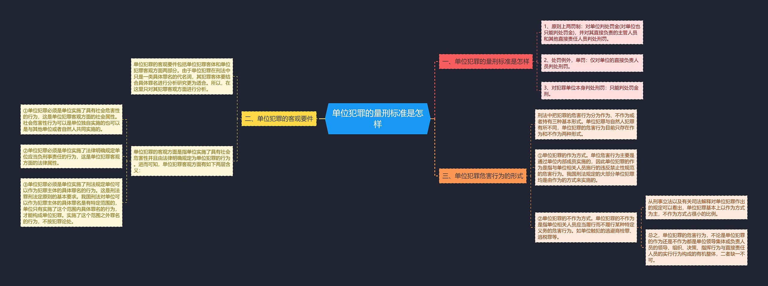 单位犯罪的量刑标准是怎样思维导图