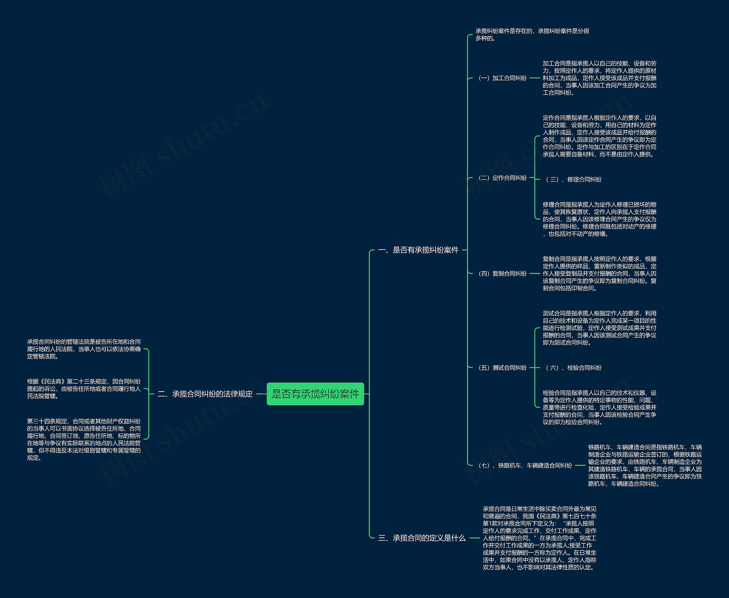 是否有承揽纠纷案件思维导图