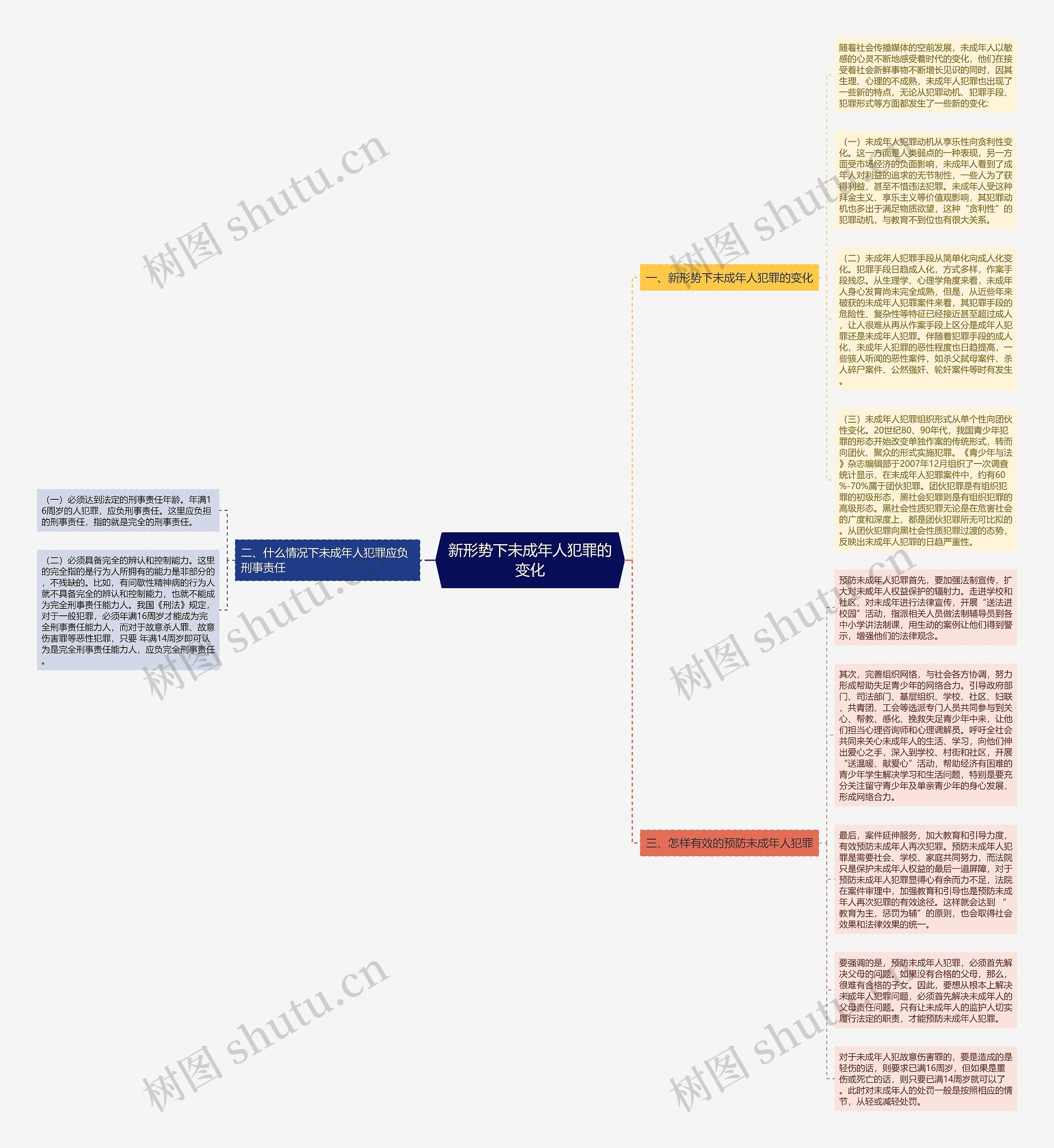 新形势下未成年人犯罪的变化思维导图