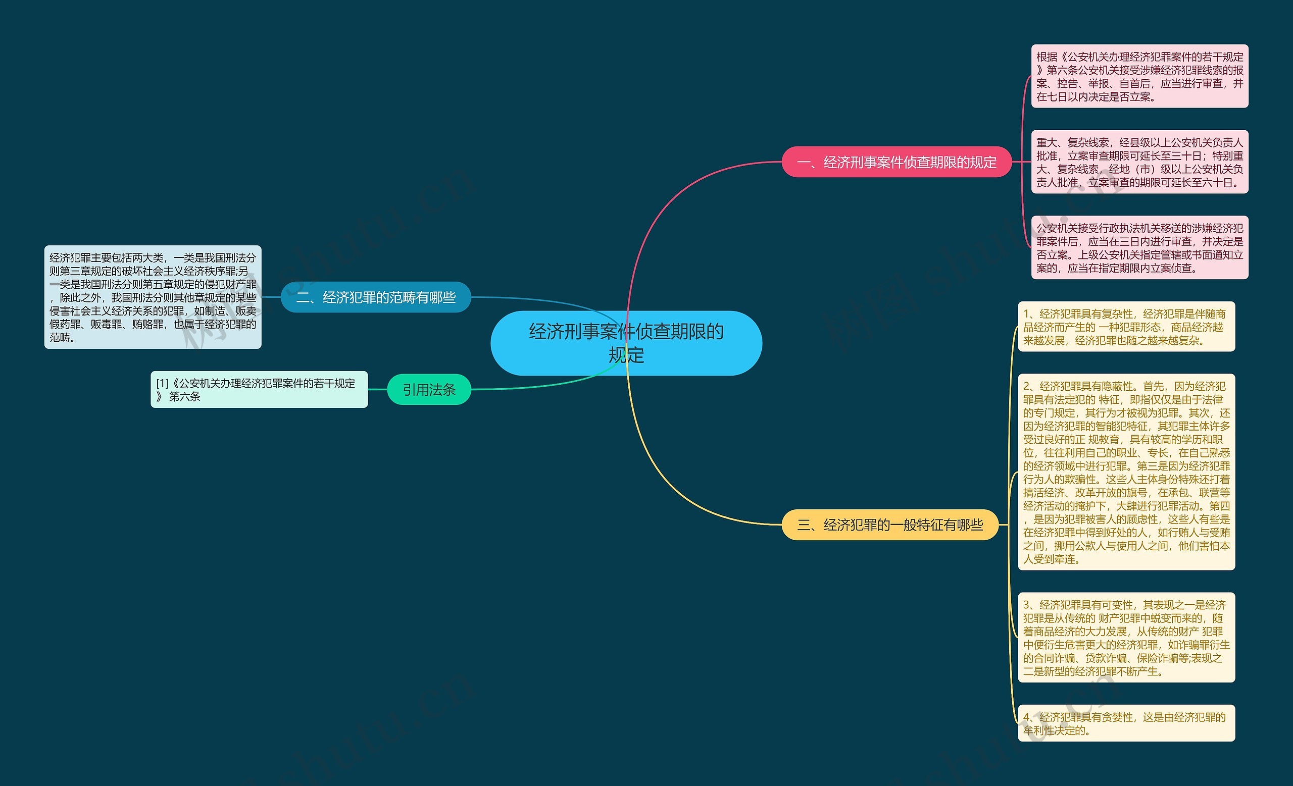 经济刑事案件侦查期限的规定思维导图