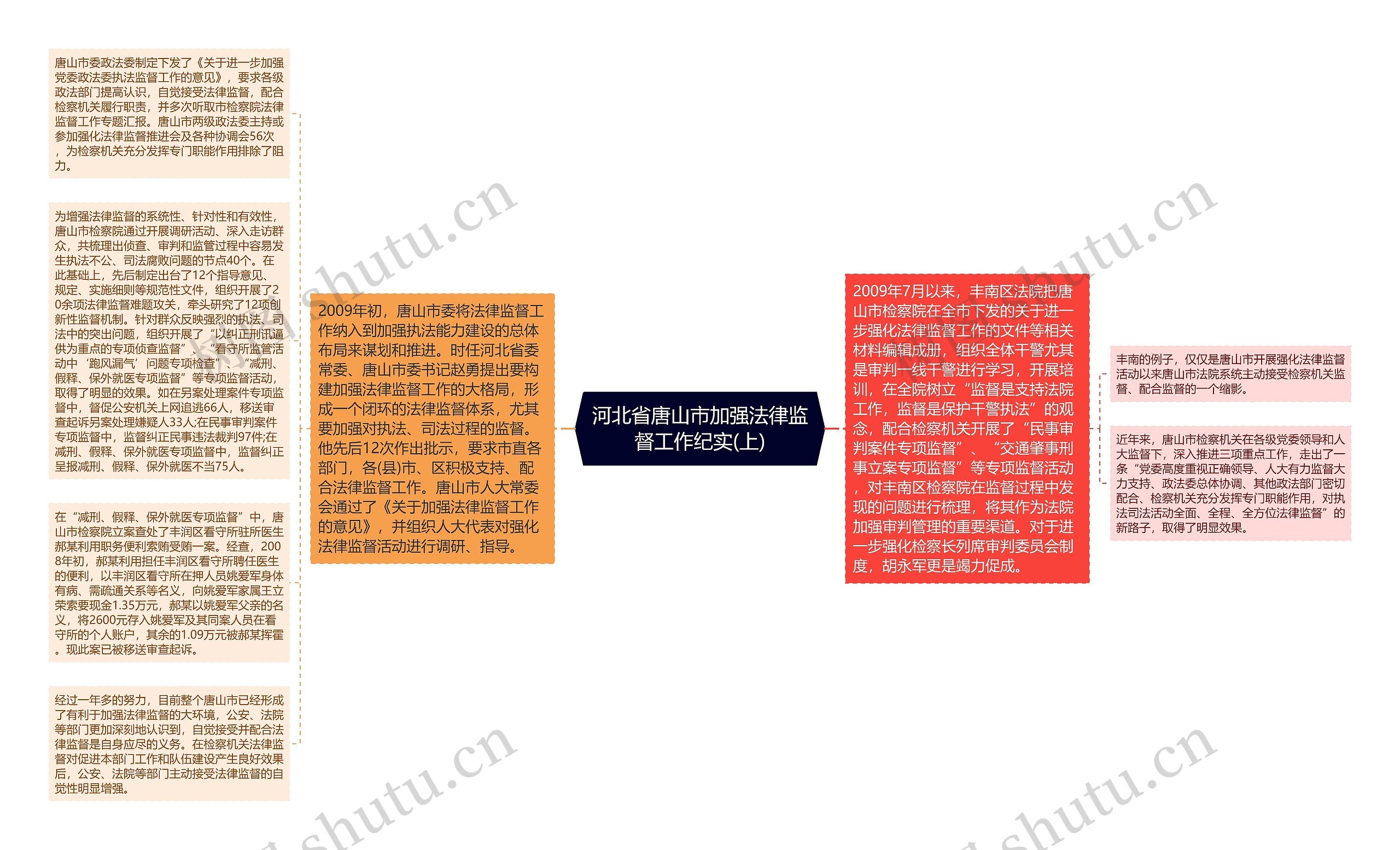 河北省唐山市加强法律监督工作纪实(上)