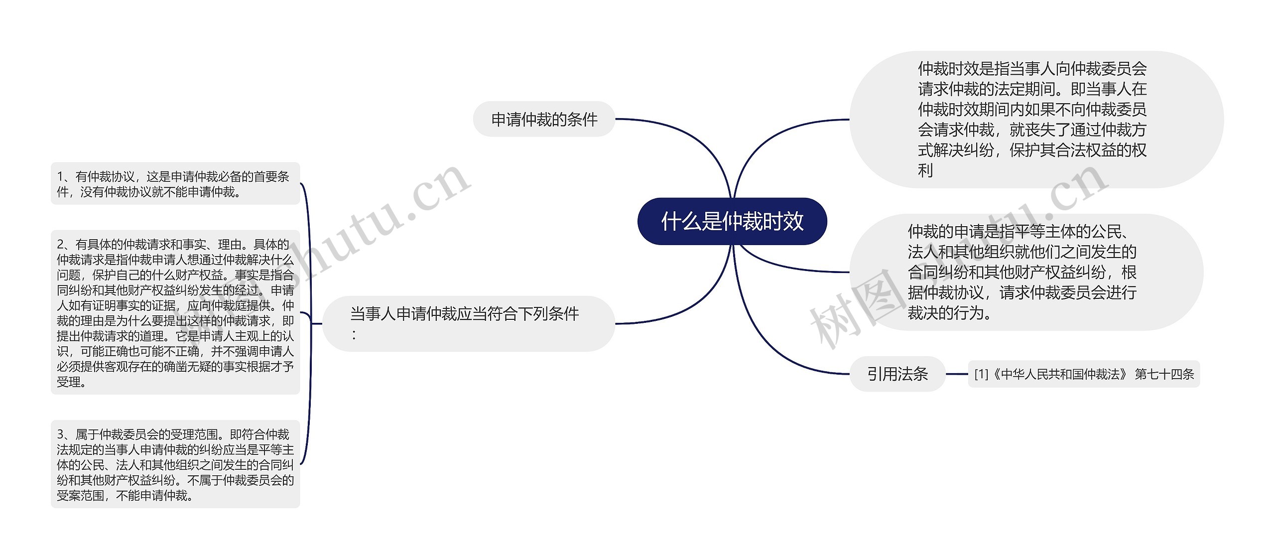 什么是仲裁时效思维导图