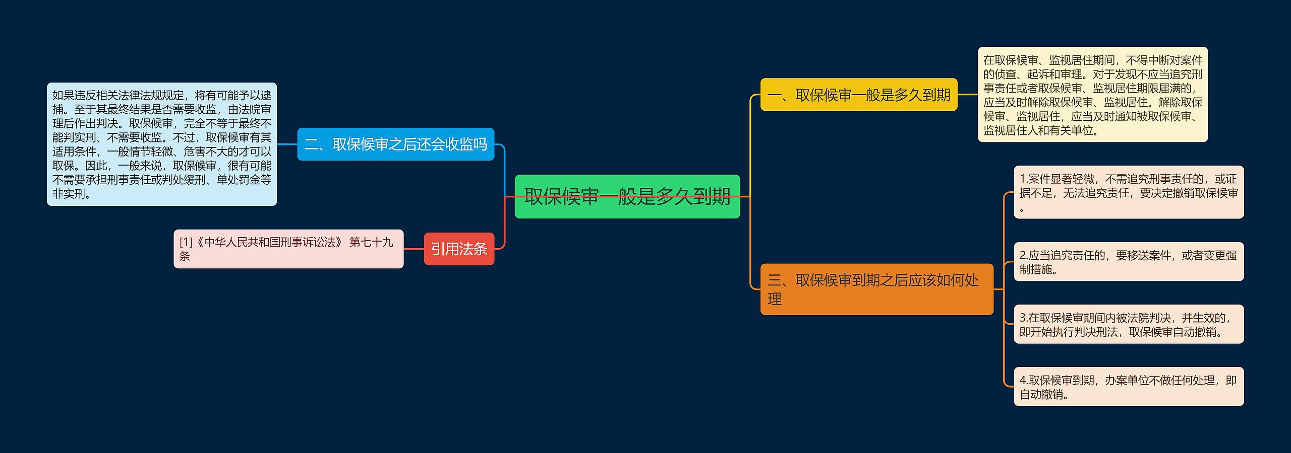 取保候审一般是多久到期思维导图